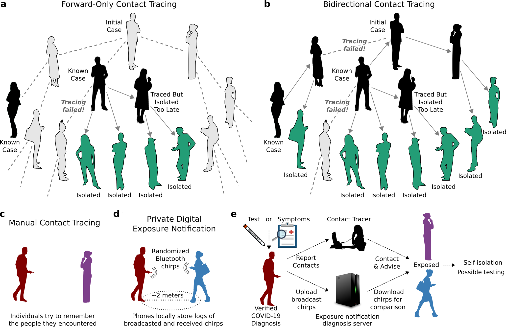 Bidirectional contact tracing could dramatically improve COVID-19 control |  Nature Communications