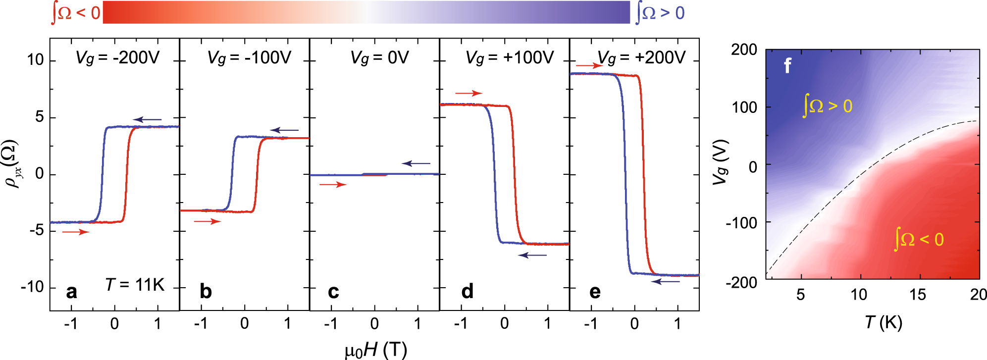 Fig. 3: Electric field control of the AH change in TI/magnetic TI bilayer heterostructures.