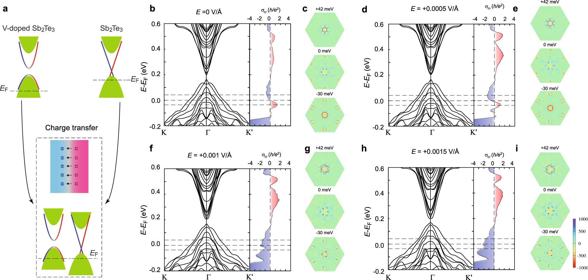 Fig. 4: Schematic of the charge transfer between the TI and magnetic TI layers and calculated band structures and Berry curvature distribution of the magnetic TI films under various electric fields.
