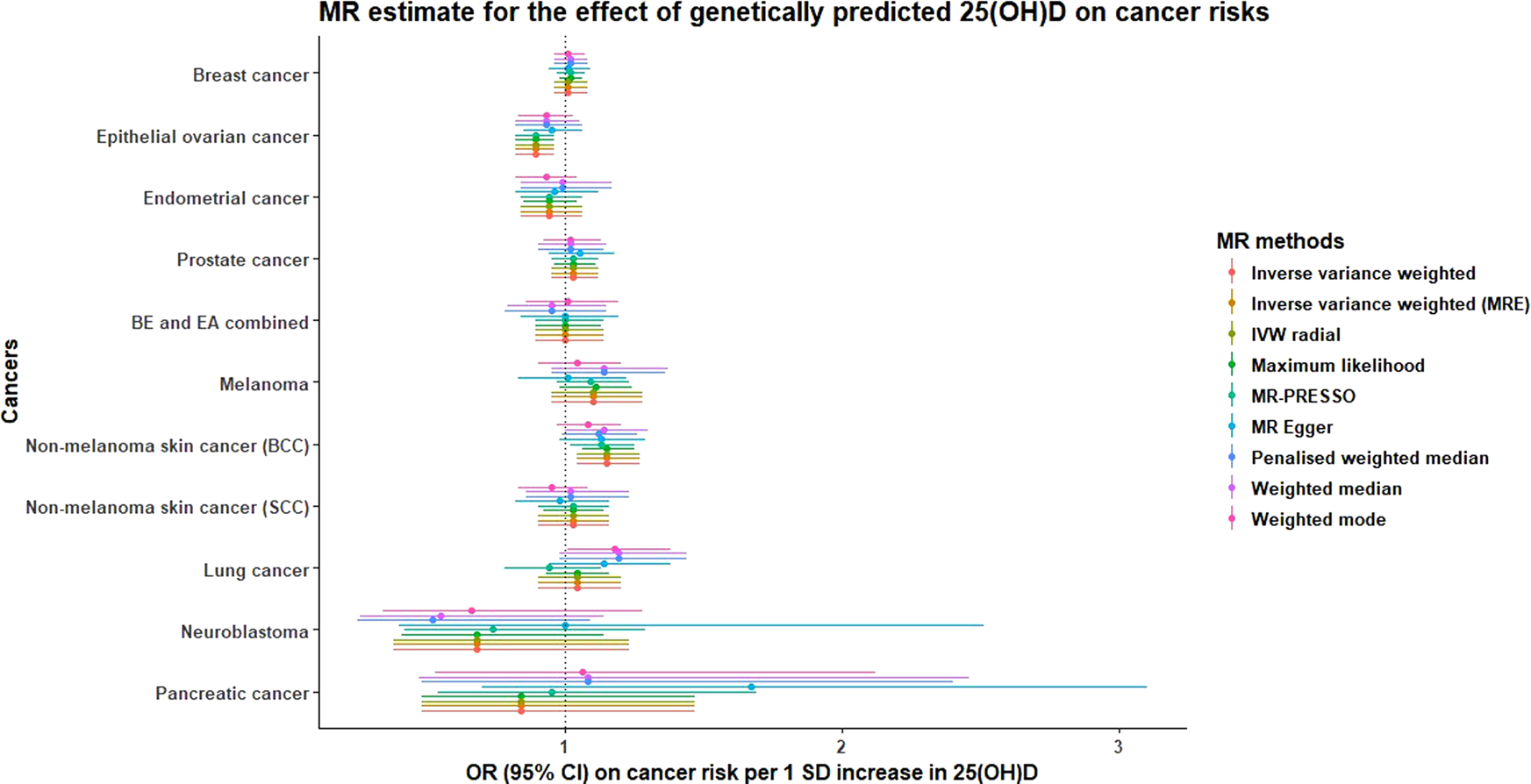 Fig. 1: MR association between 1SD increase in genetically predicted 25(OH)D concentration and risk of cancers estimated via multiple two-sample MR model.