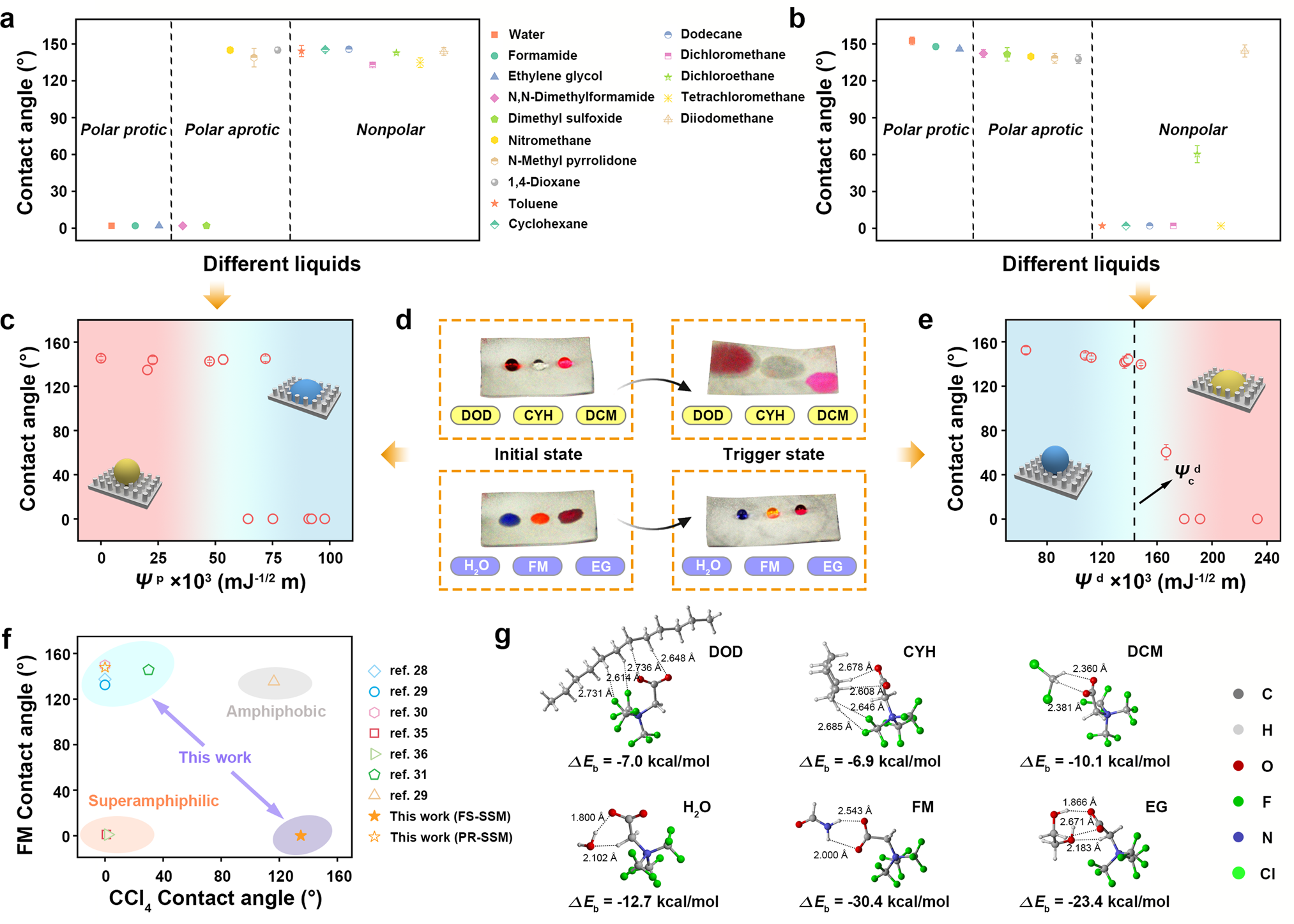 Fig. 3: Wetting transition behaviors of the membranes.