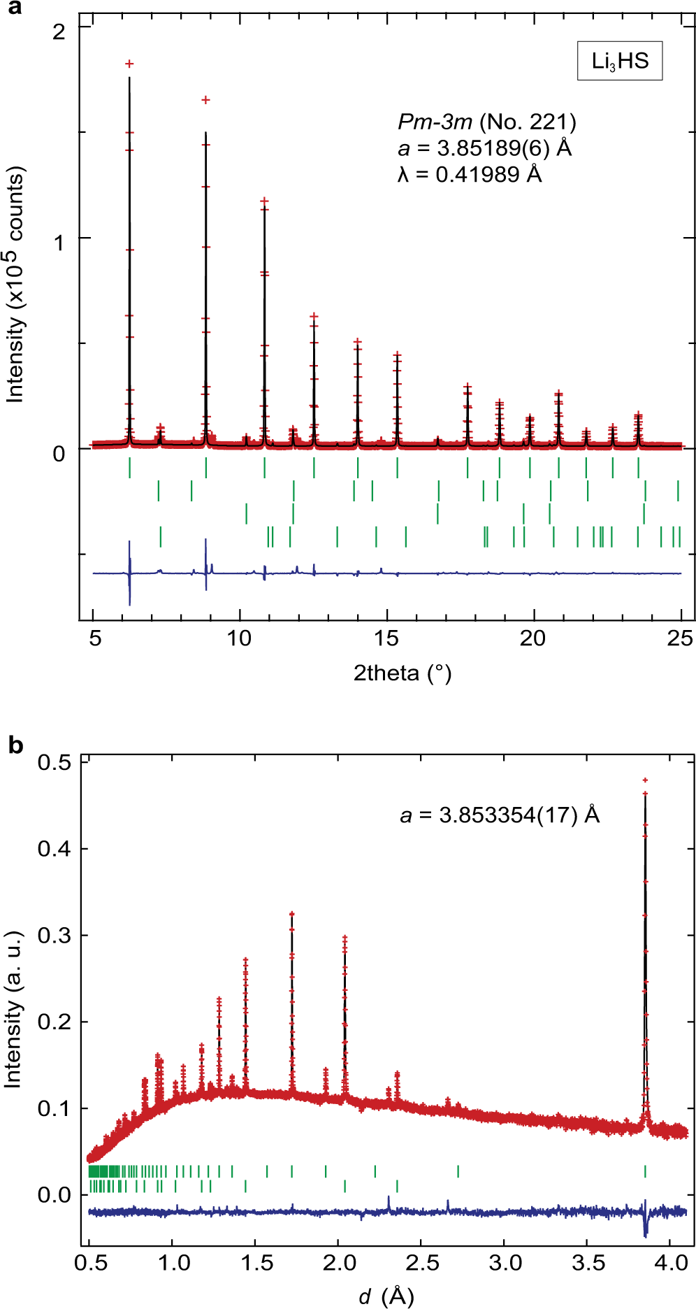 Fig. 2: Structural determination of Li3HS.