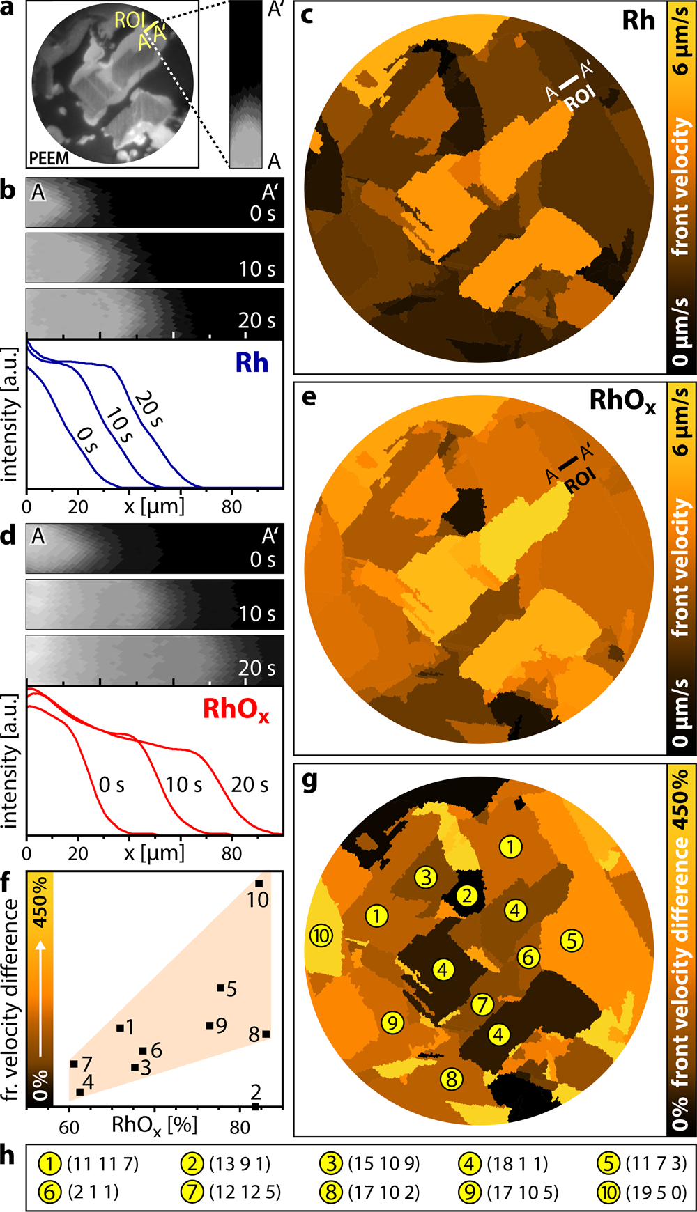 Fig. 4: Mapping reaction front propagation in H2 oxidation on Rh.