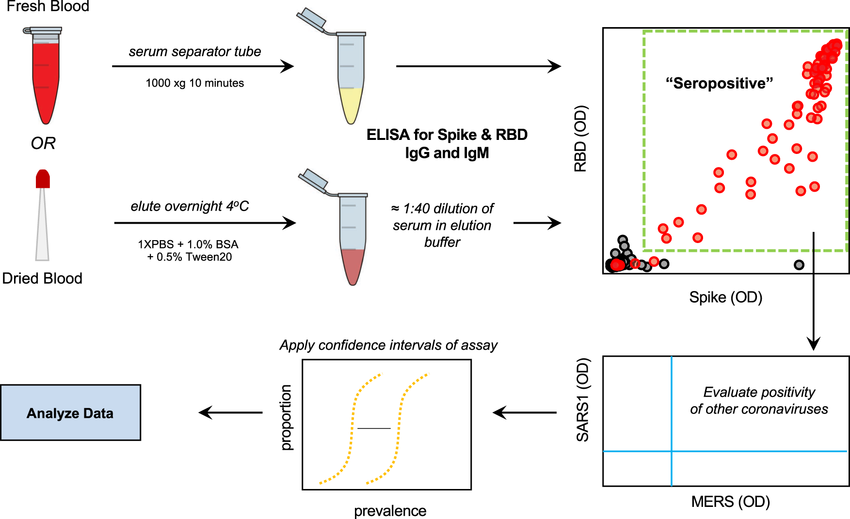 Standardization of ELISA protocols for serosurveys of the SARS-CoV-2  pandemic using clinical and at-home blood sampling | Nature Communications