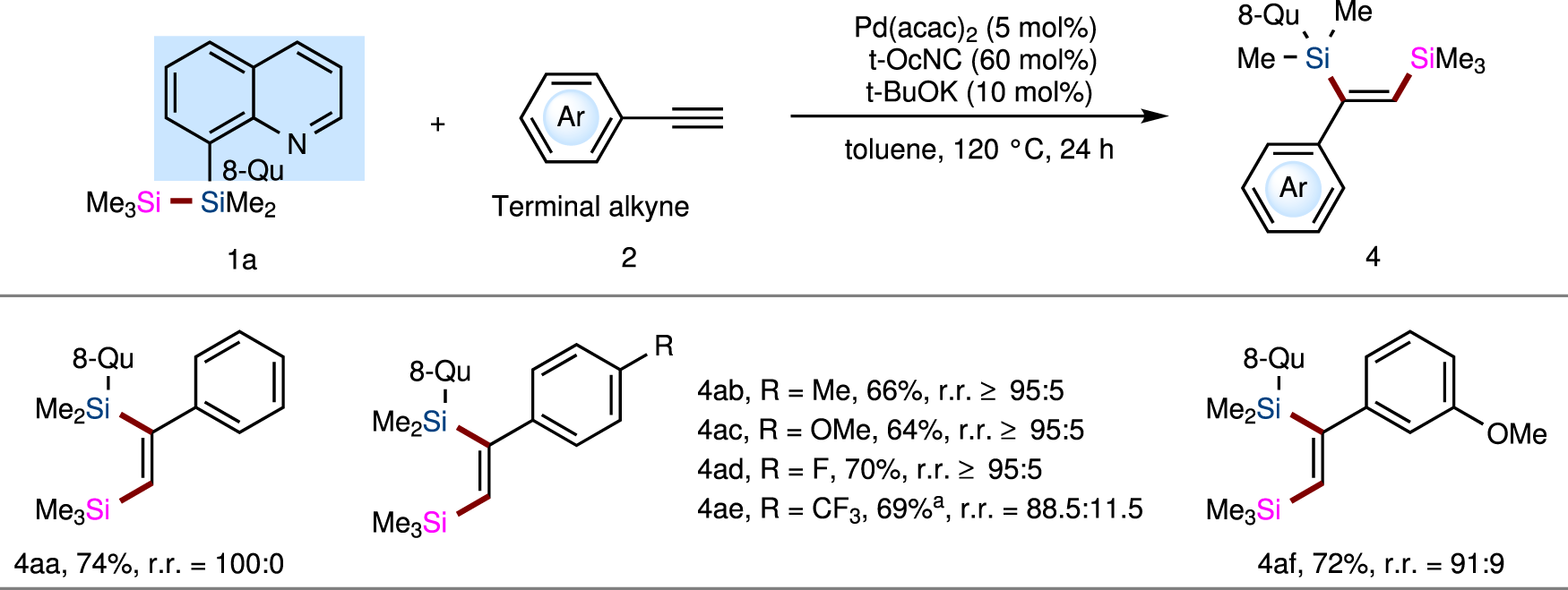 Fig. 3: The bis-silylation reaction of TMDQ reagent 1 with terminal alkyne 2.