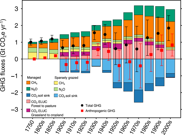 Fig. 2: The decadal greenhouse gas (GHG) fluxes of global grassland during the period 1750–2009.