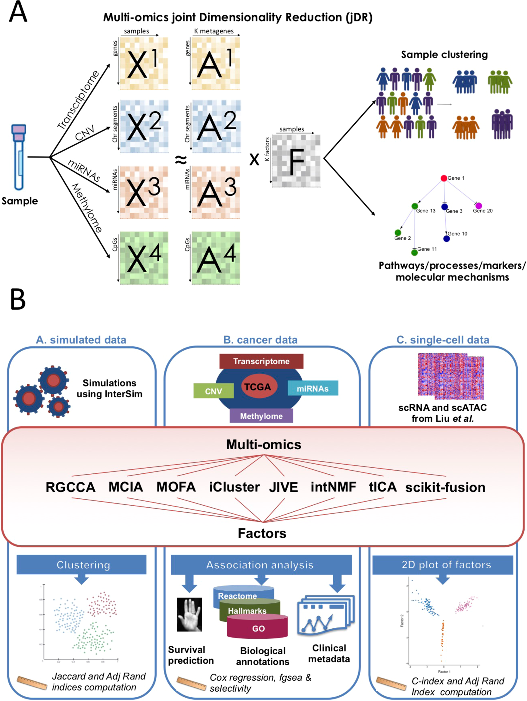 Benchmarking joint multi-omics dimensionality reduction approaches for the  study of cancer | Nature Communications