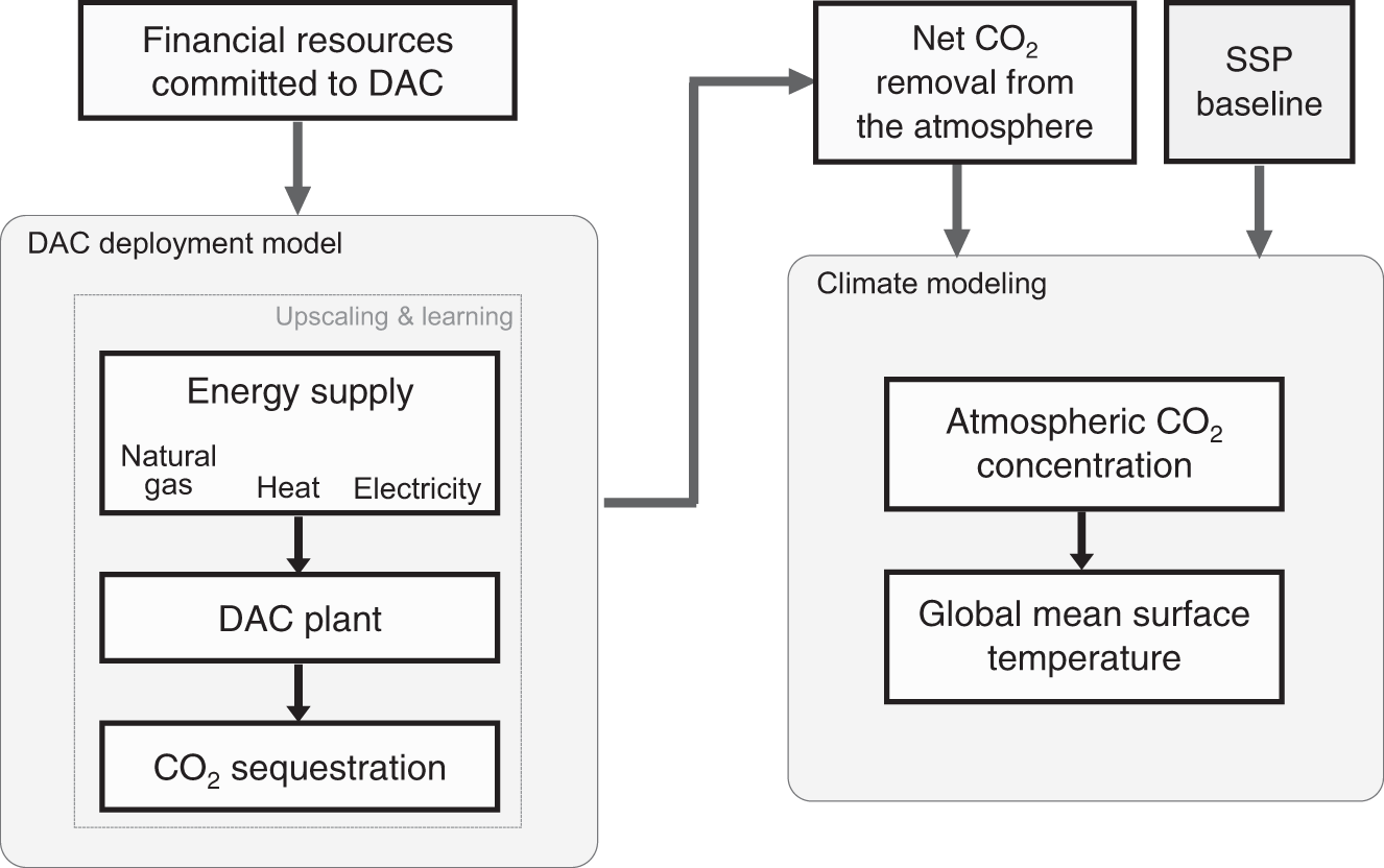 Fig. 1: Conceptual schematic of the modelling framework.