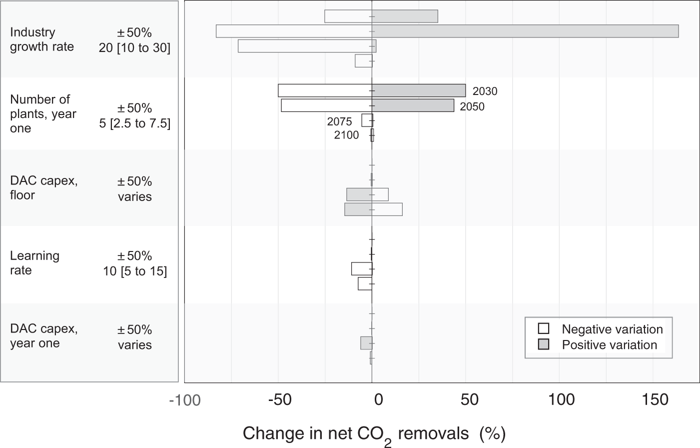 Fig. 7: Net CO2 removal sensitivity to upscaling parameters, DAC costs, and learning rate.