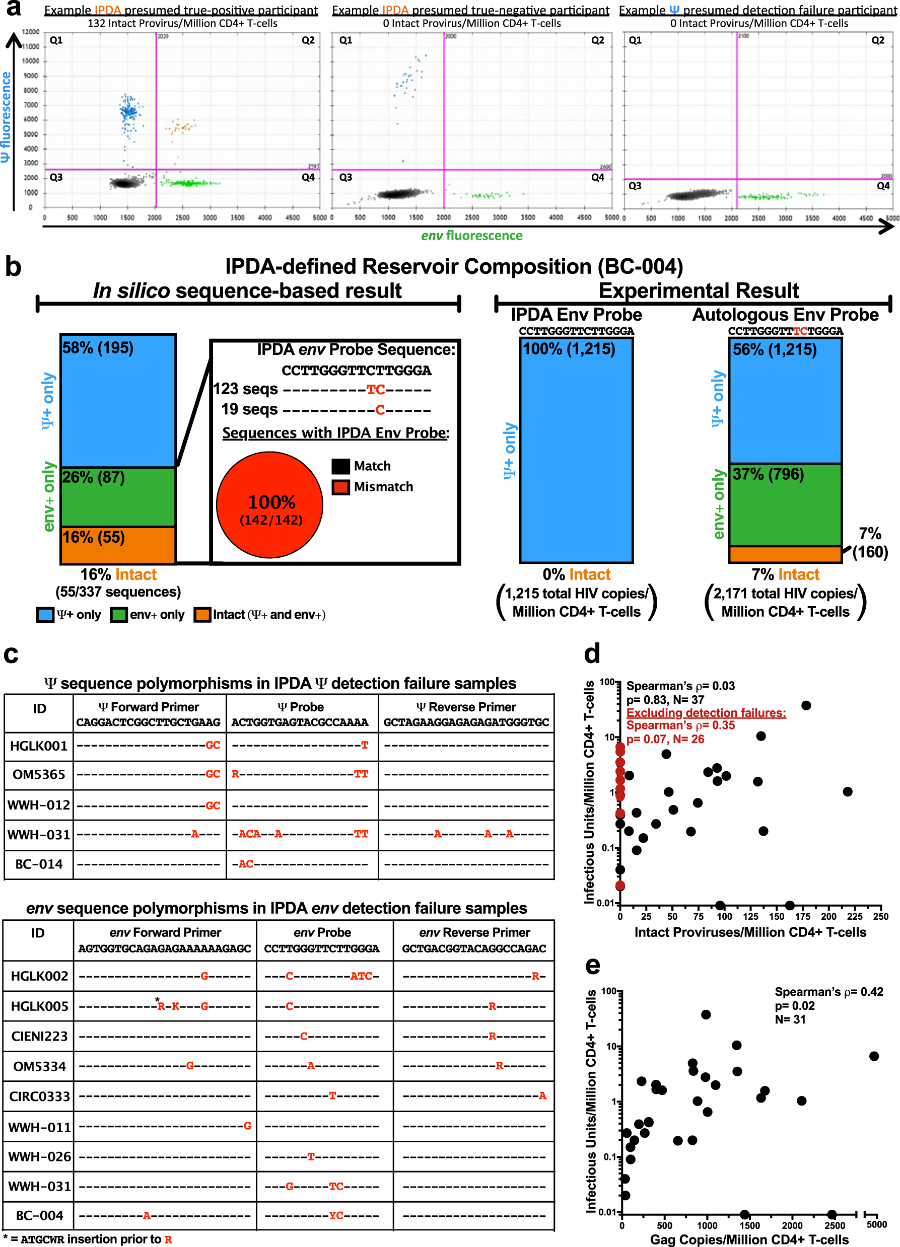 DNA elasticity biases HIV integration in nucleosomes. a Model for tDNA