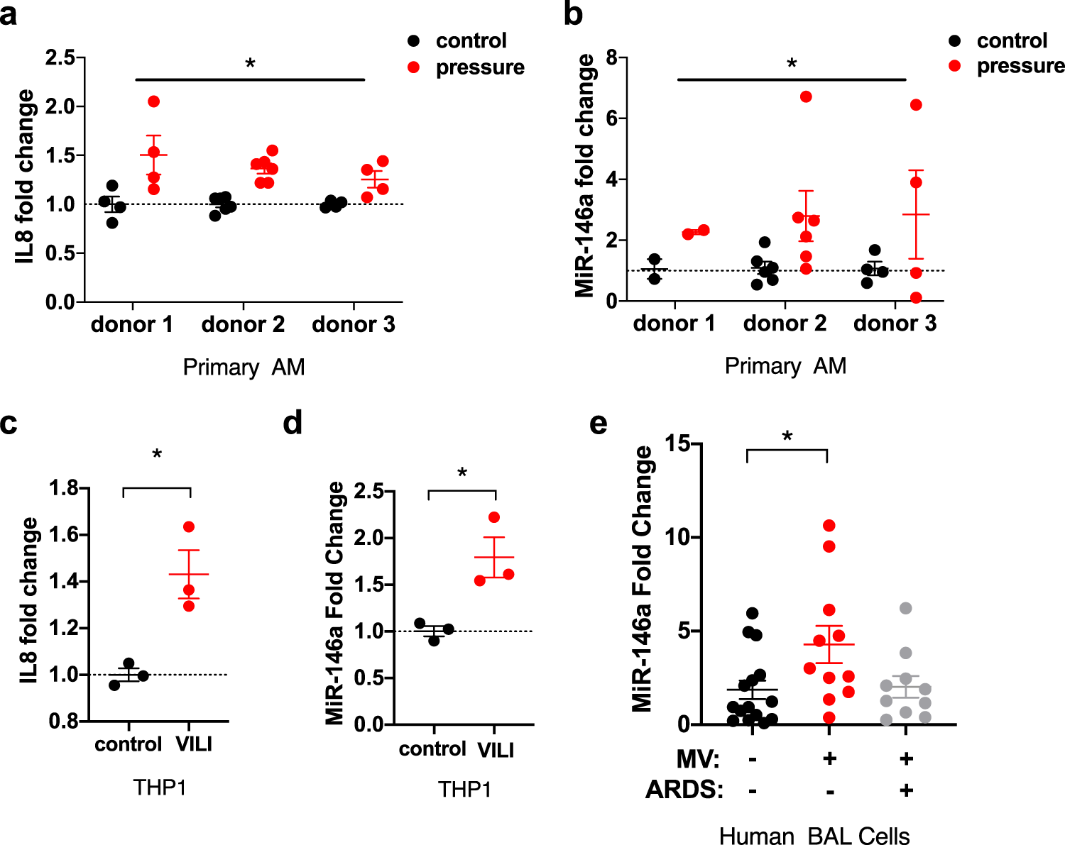 Fig. 1: miR-146a is upregulated in macrophages during ventilator-induced lung injury.