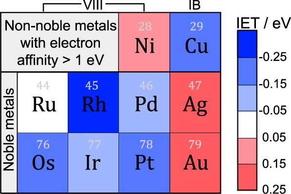 Fig. 1: Schematic of calculated IET energies in the presence of different metals on TiO2.