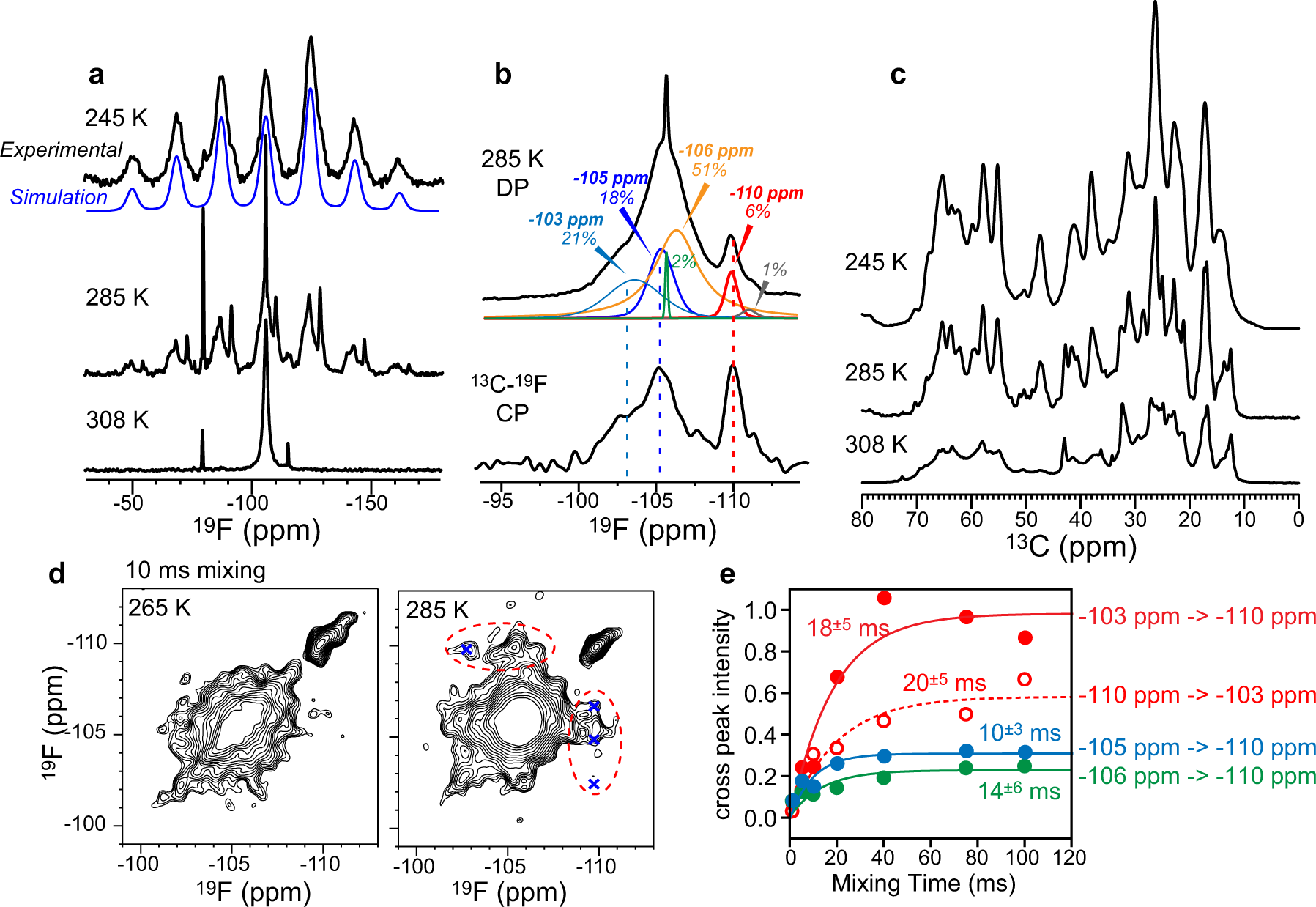 Fig. 2: 19F NMR spectra of F4-TPP+ bound to S64V-EmrE in DMPC bilayers.