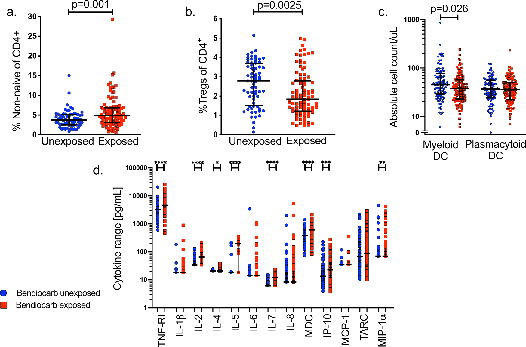 Fig. 2: Prenatal exposure to bendiocarb impacts CD4 T cell homeostasis, cytokine levels, and dendritic cell counts in cord blood.