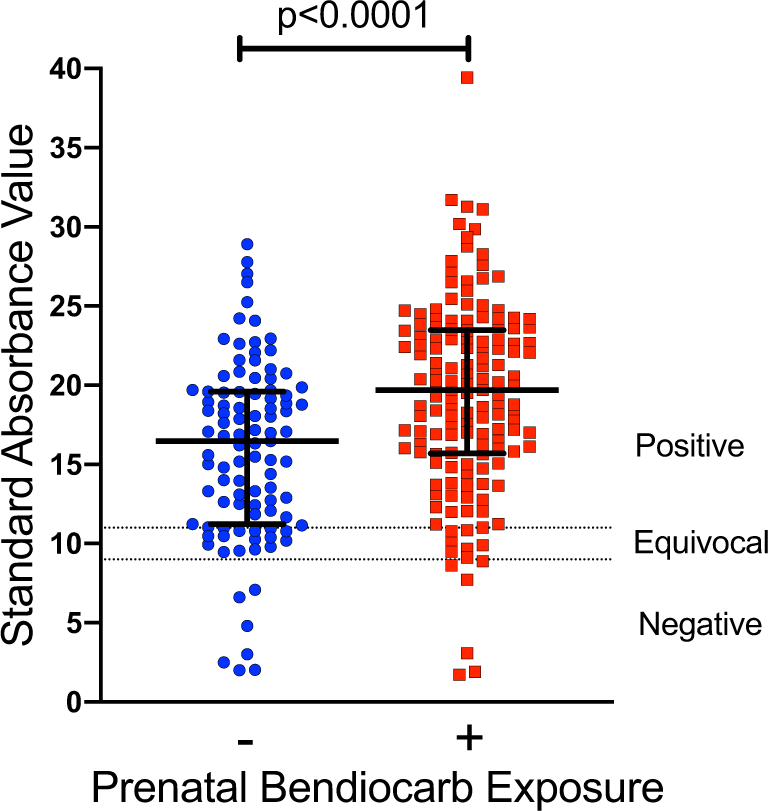 Fig. 4: Prenatal bendiocarb exposure is associated with higher post-vaccination levels of measles-specific IgG.