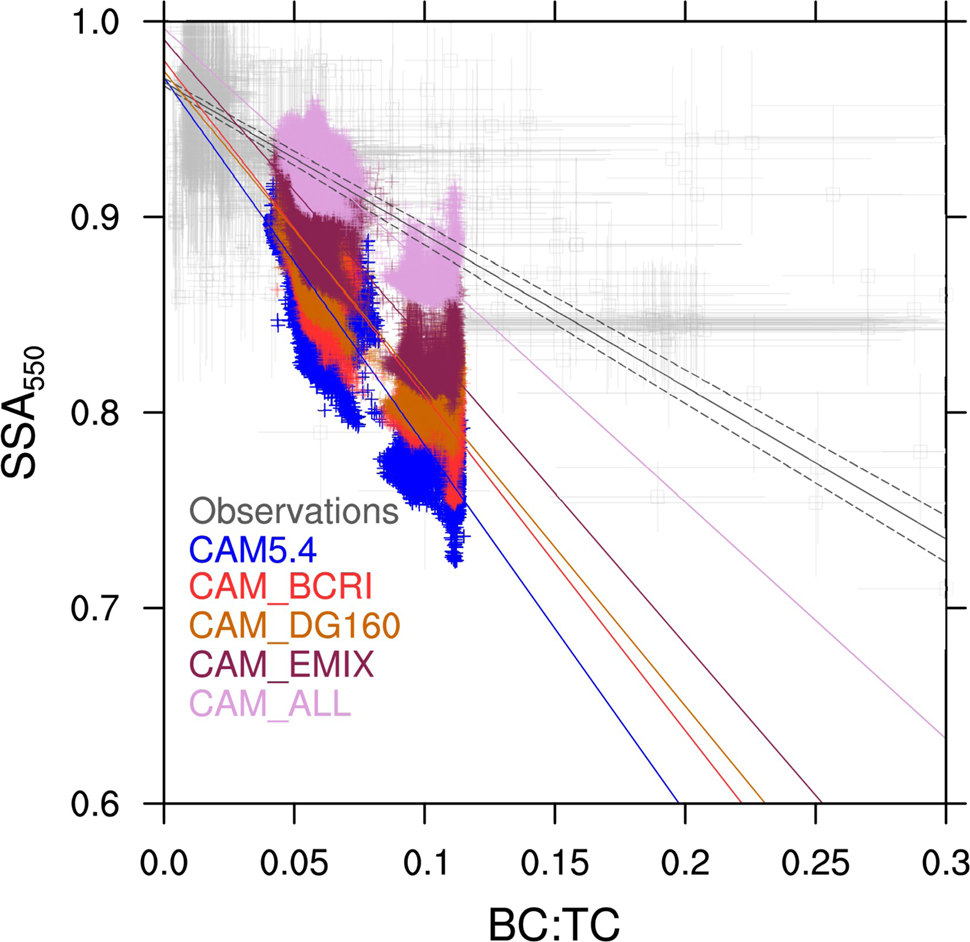 Fig. 4: Model improvement compared to observations with different biomass burning microphysical and radiative properties.