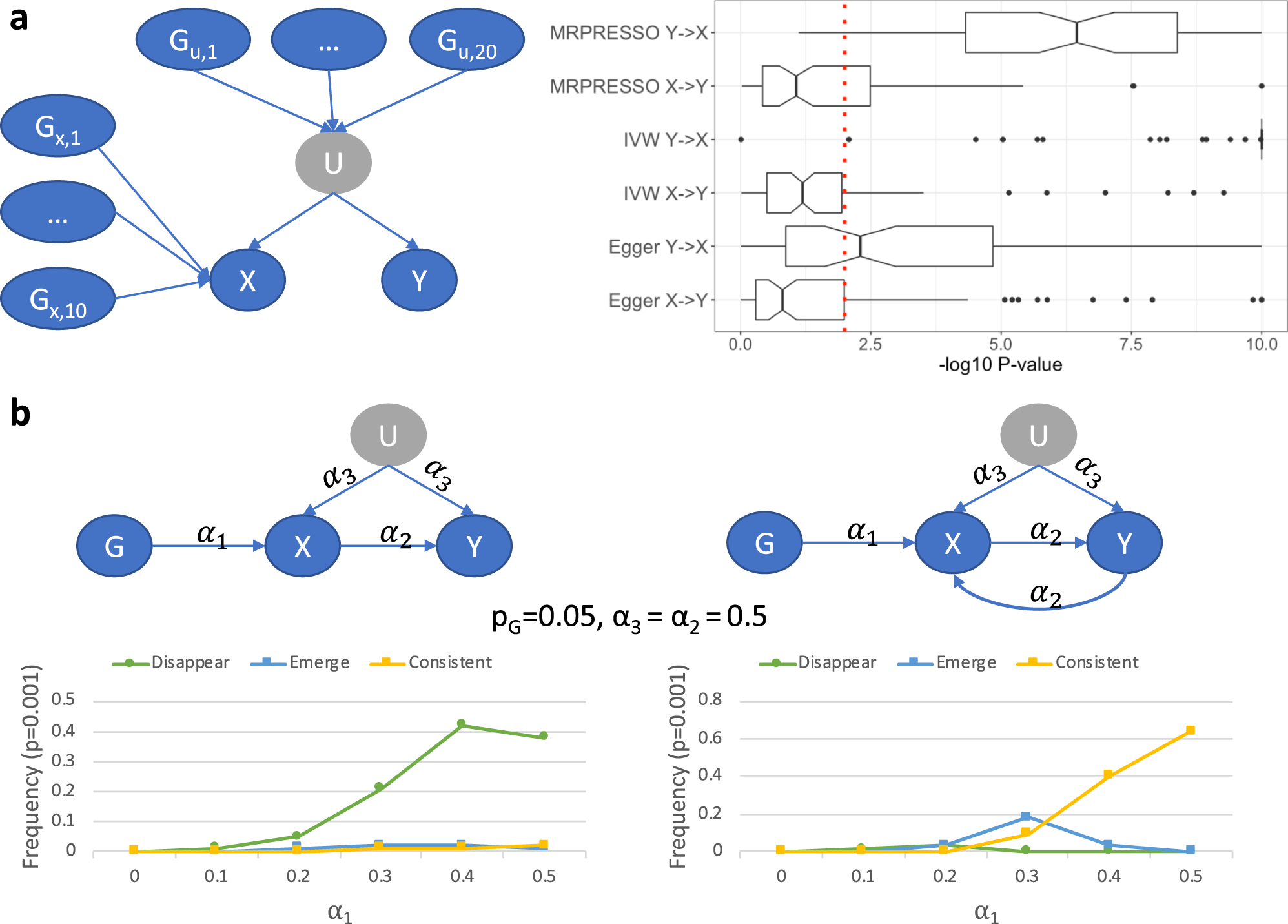 Fig. 2: Simulations of simple graphs illustrate some limitations of MR and the faithfulness assumption.