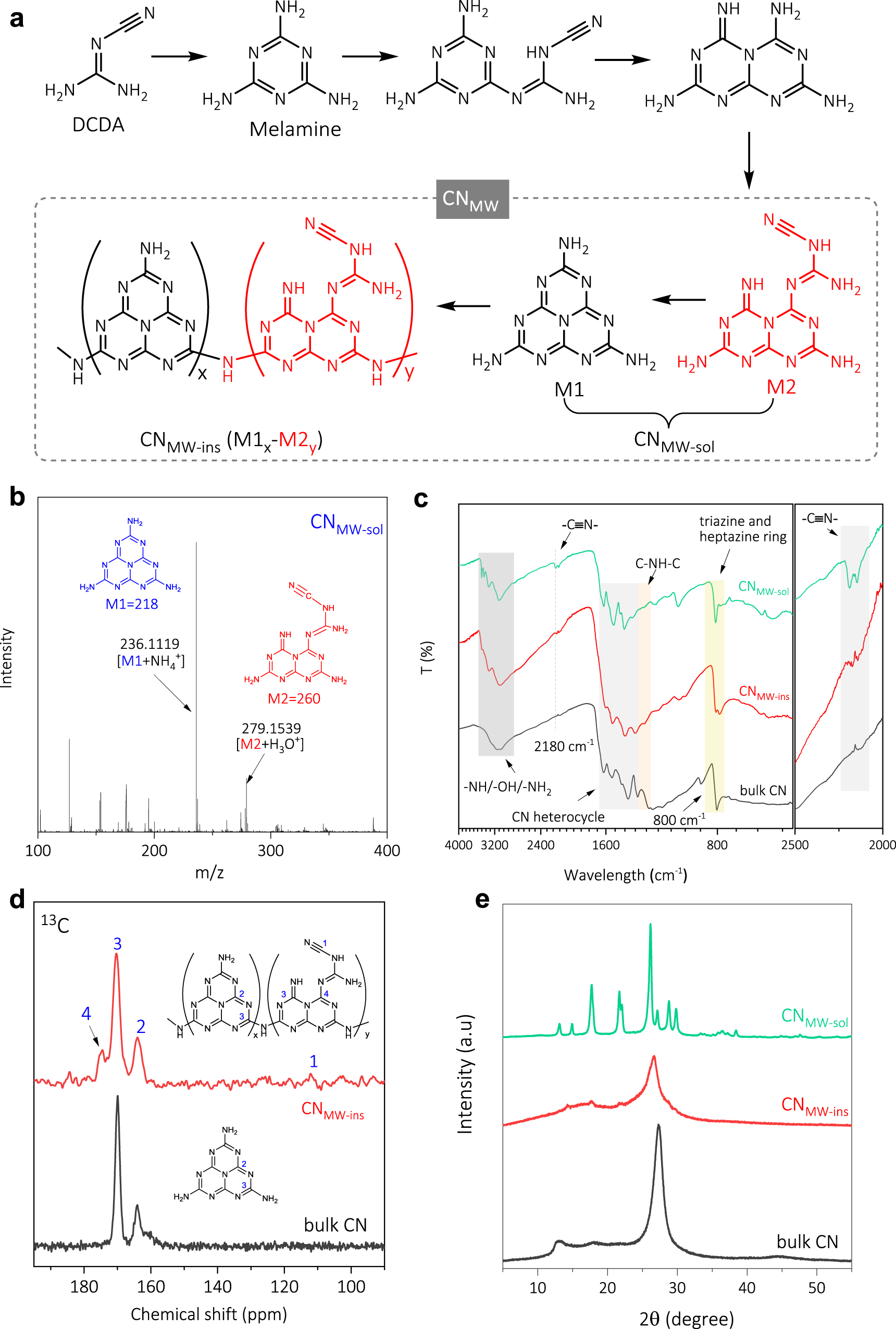 Unraveling Fundamental Active Units In Carbon Nitride For Photocatalytic Oxidation Reactions Nature Communications Unraveling Fundamental Active Units In Carbon Nitride For Photocatalytic Oxidation Reactions Nature Communications