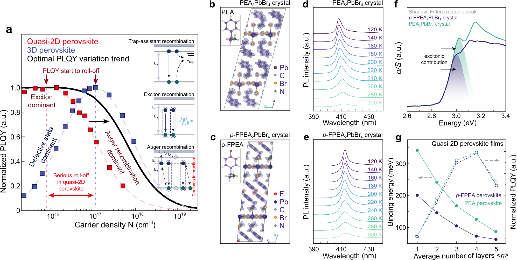 Reducing the impact of Auger recombination in quasi-2D perovskite  light-emitting diodes | Nature Communications