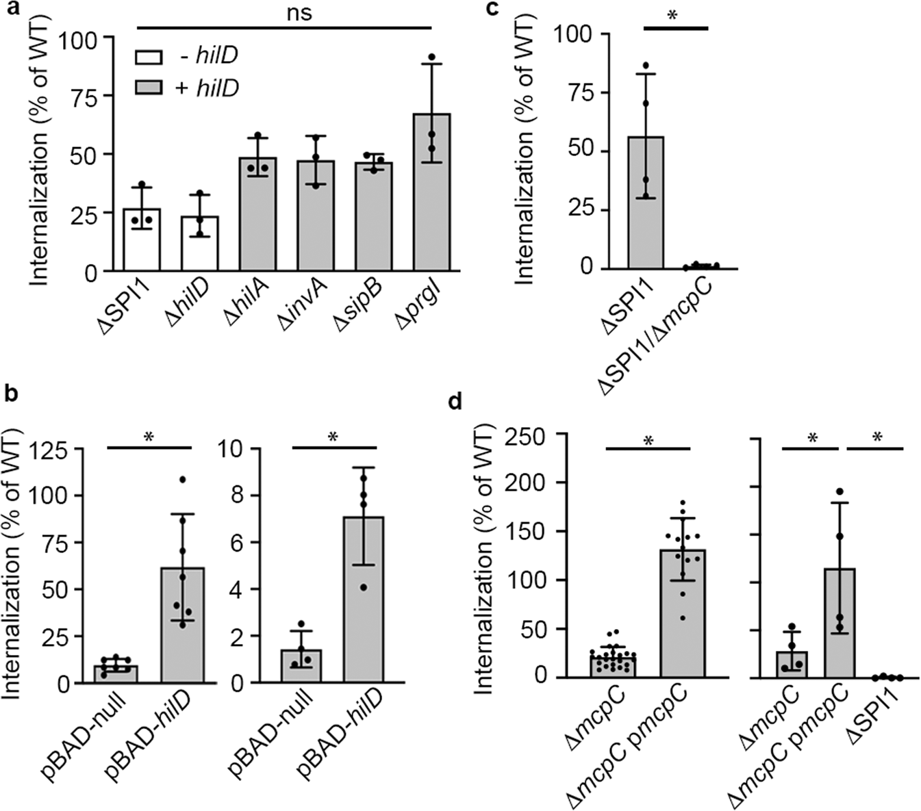 Regulatory Protein Hild Stimulates Salmonella Typhimurium Invasiveness By Promoting Smooth Swimming Via The Methyl Accepting Chemotaxis Protein Mcpc Nature Communications