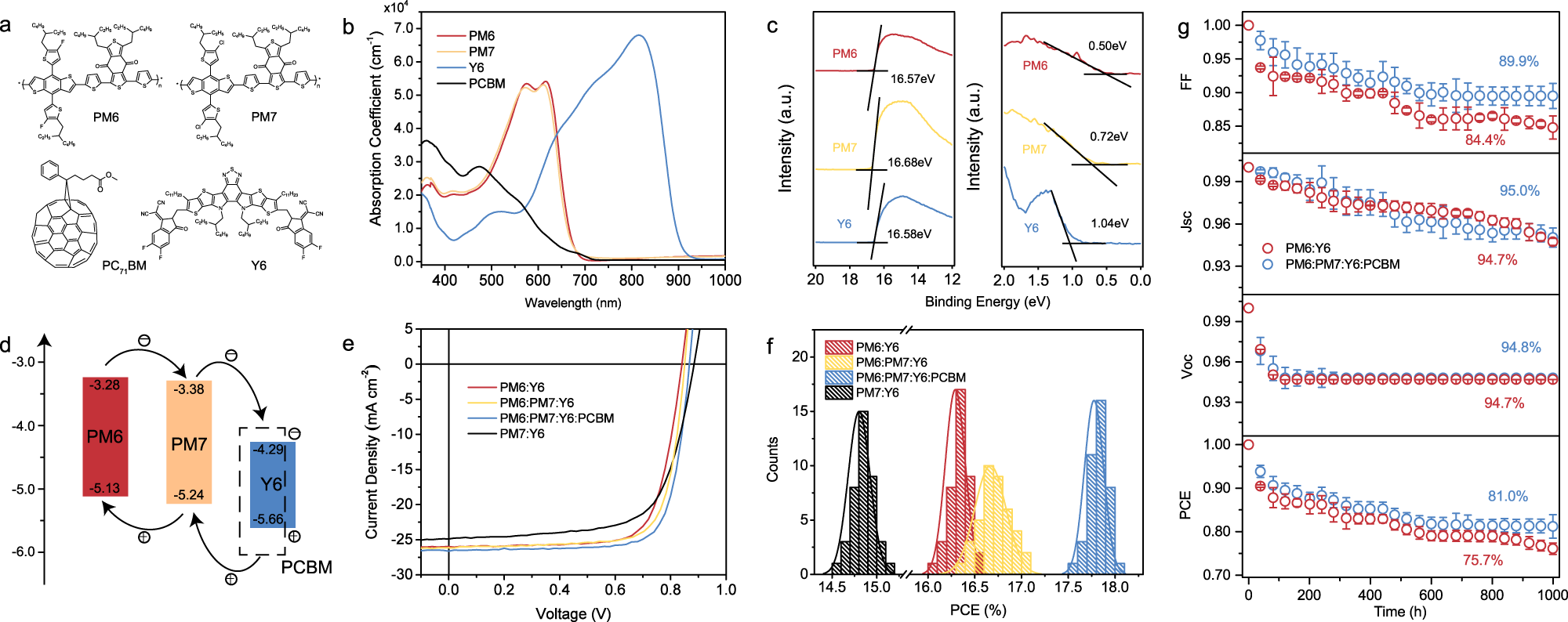 Fig. 1: Molecular structure and photovoltaic performance of single-junction devices.