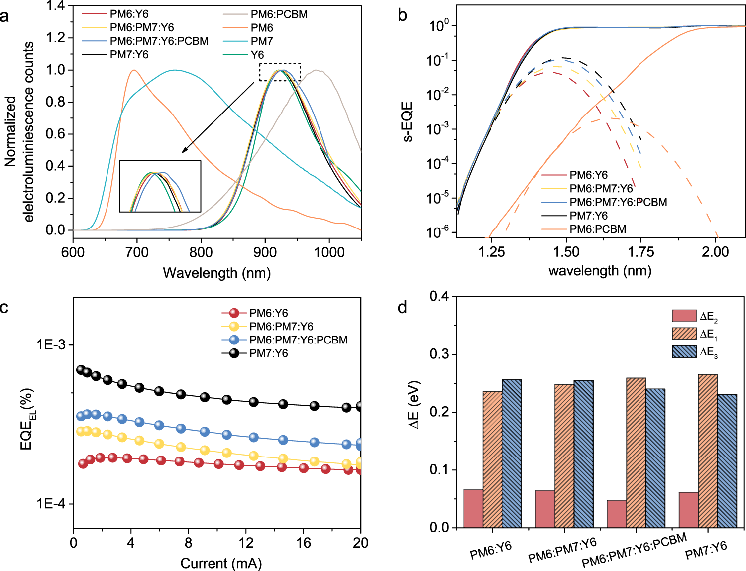 Fig. 3: Energy loss analysis.