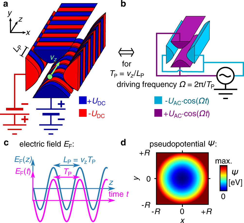 Charged Particle Guiding And Beam Splitting With Auto Ponderomotive Potentials On A Chip Nature Communications