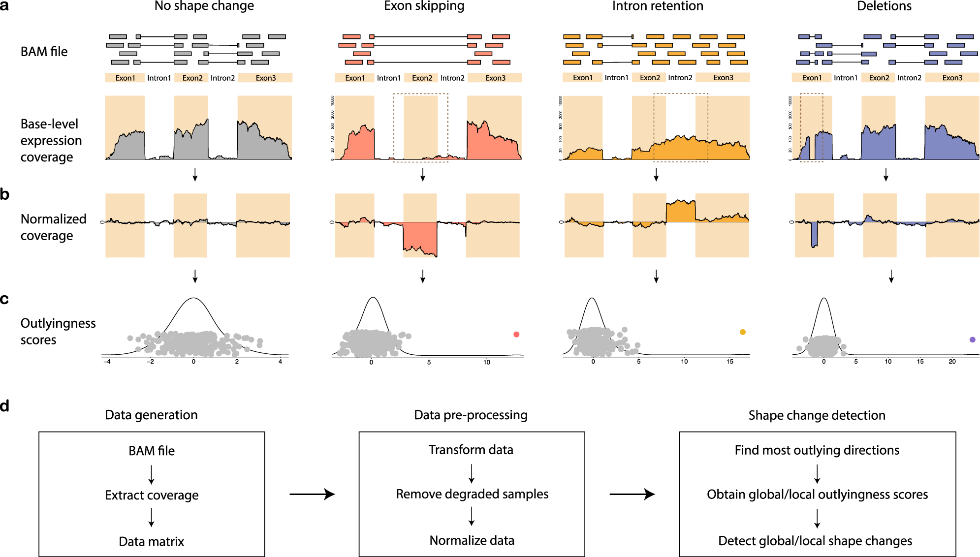 Fig. 1: Pipeline of SCISSOR for detecting shape changes at a single gene.