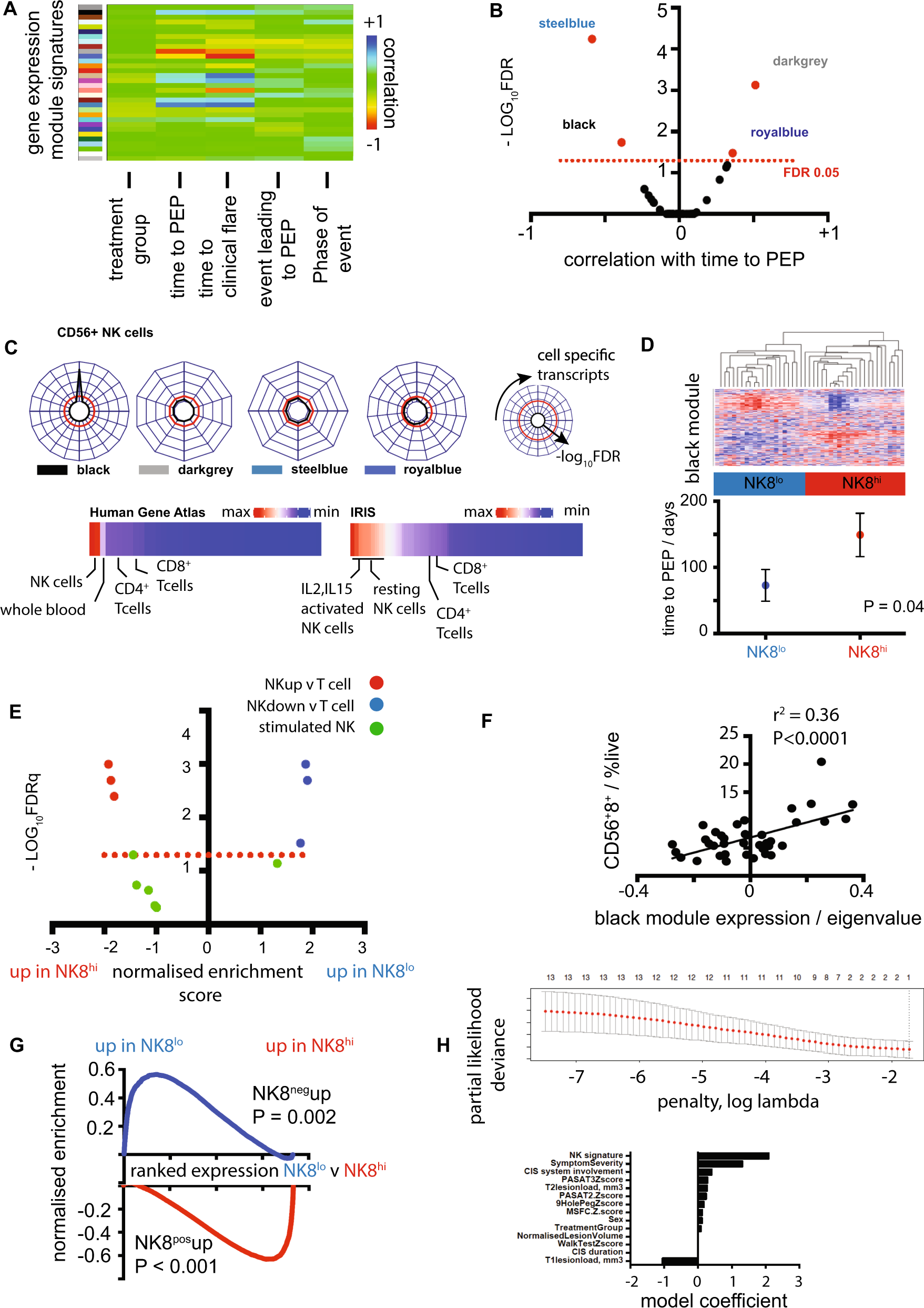 A Cd8 Nk Cell Transcriptomic Signature Associated With Clinical Outcome In Relapsing Remitting Multiple Sclerosis Nature Communications