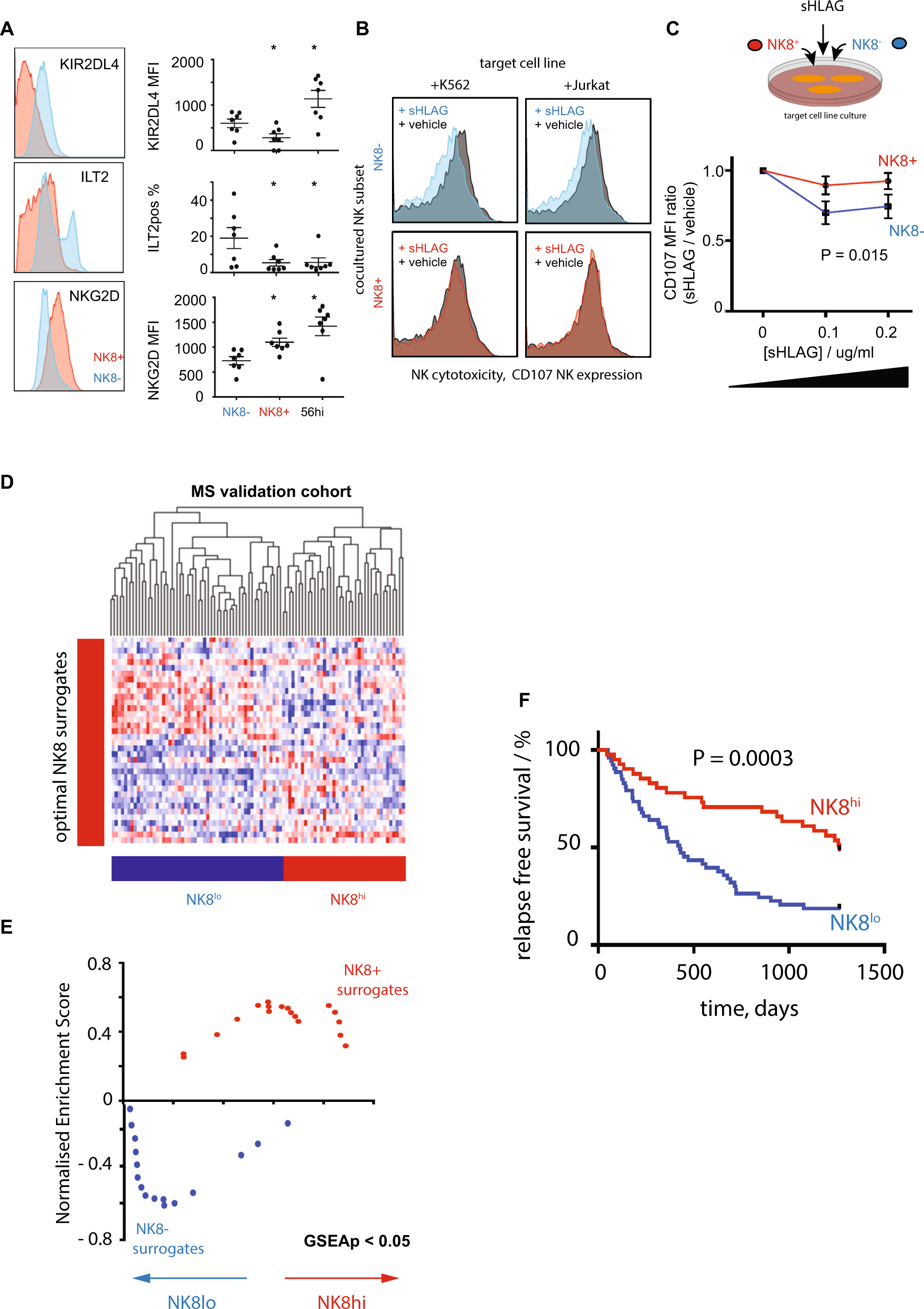 Fig. 3: NK8 and sensitivity to HLA-G-mediated suppression.