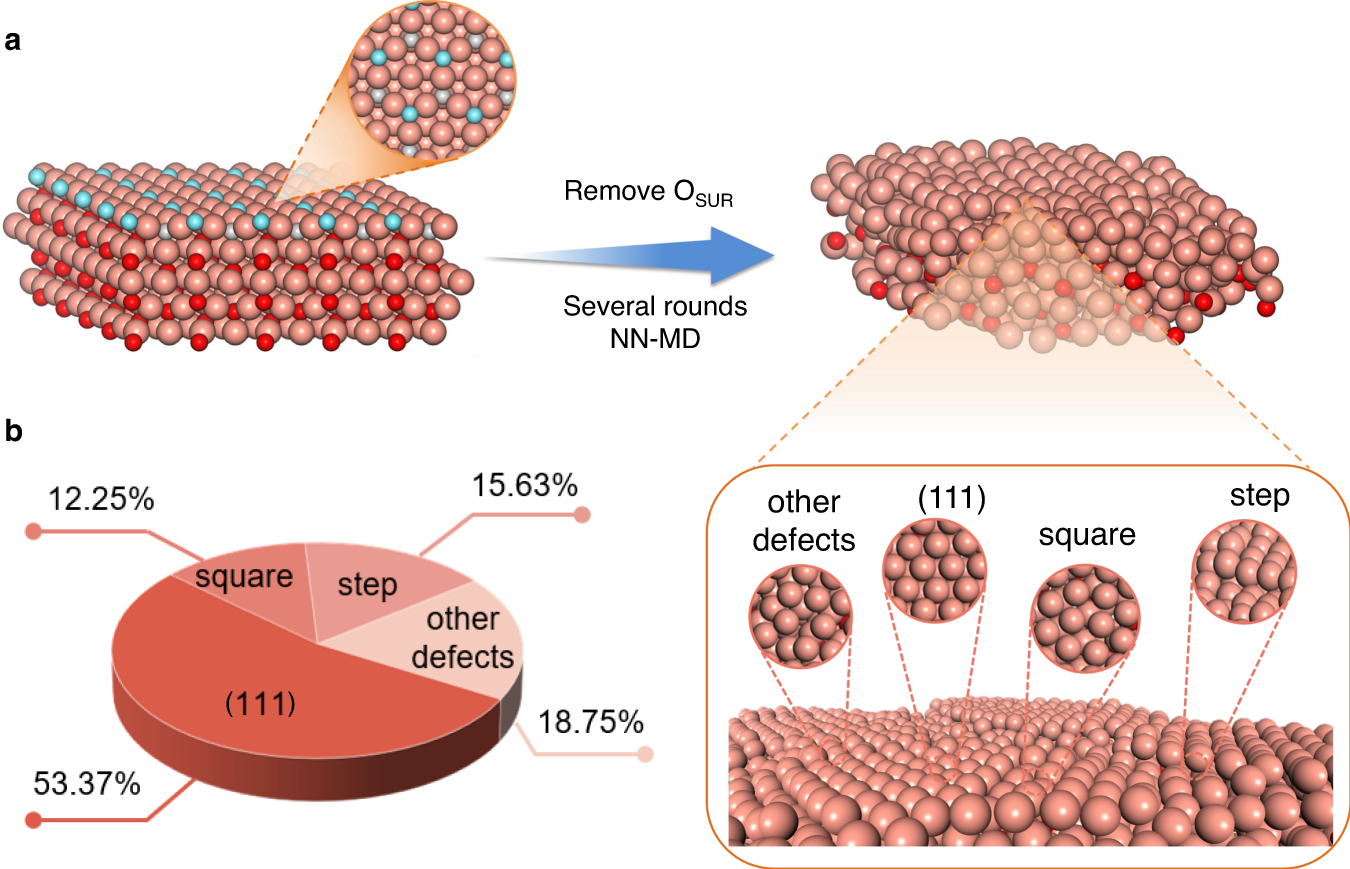 Figure 4 from CO2 reduction at low overpotential on Cu electrodes