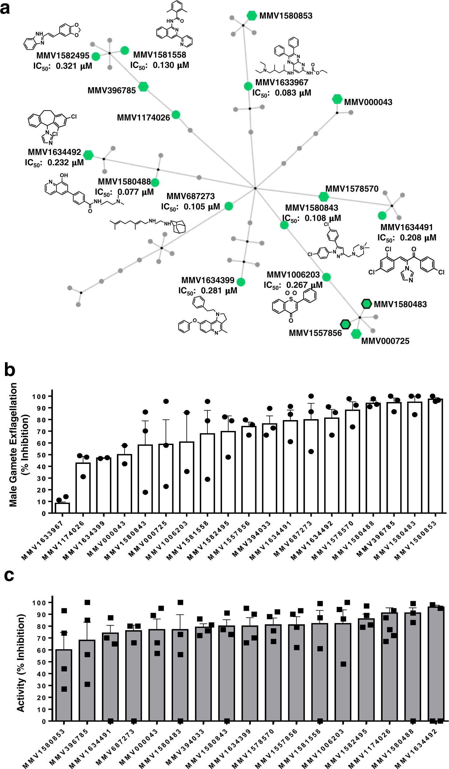 Fig. 5: Transmission-blocking activity of active compounds from the PRB against P. falciparum stage IV/V gametocytes, gametes and oocysts.