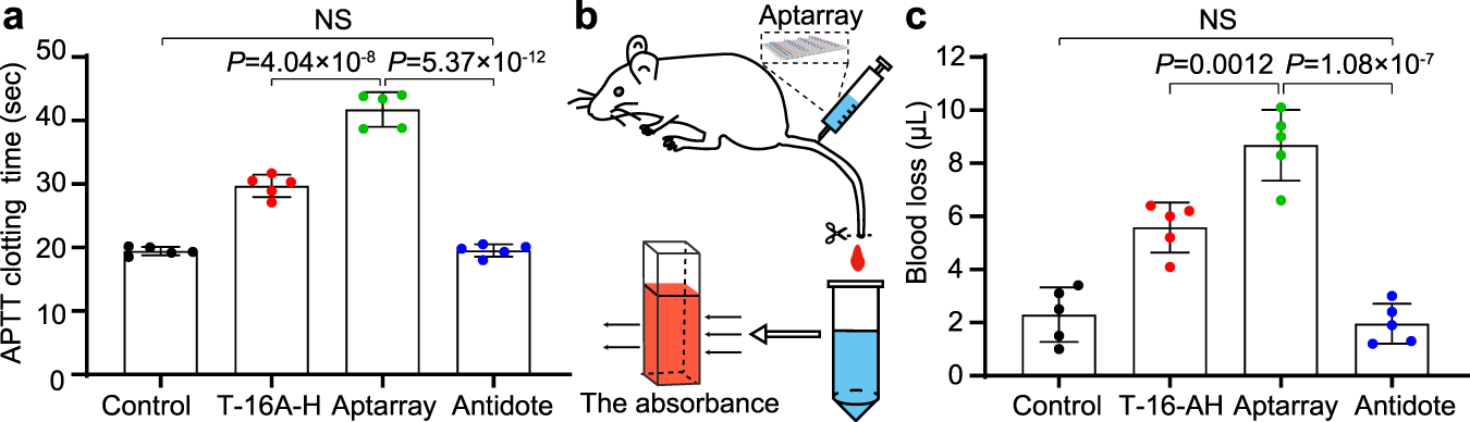 Fig. 4: Anticoagulation and the neutralization studies in mice.
