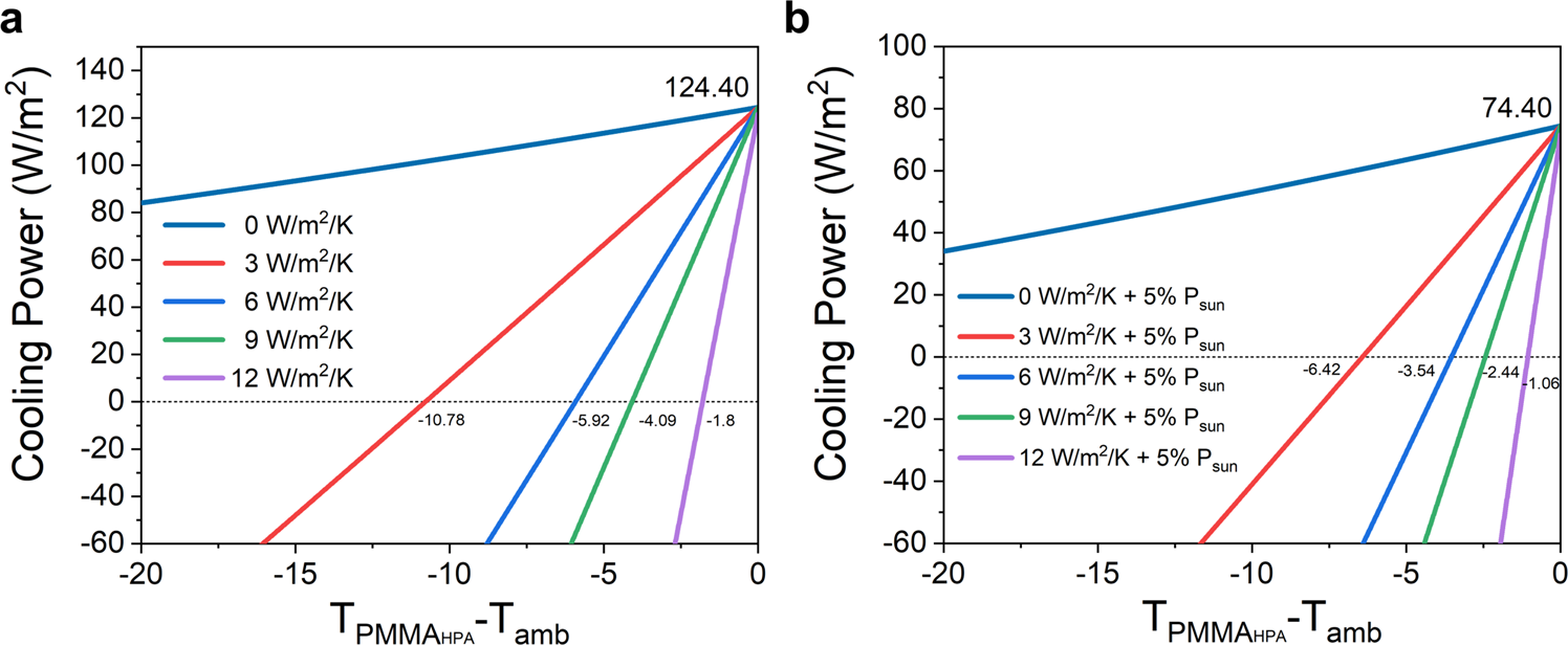 Fig. 8: Calculated net cooling power with software MATLAB based on the theoretical simulation.