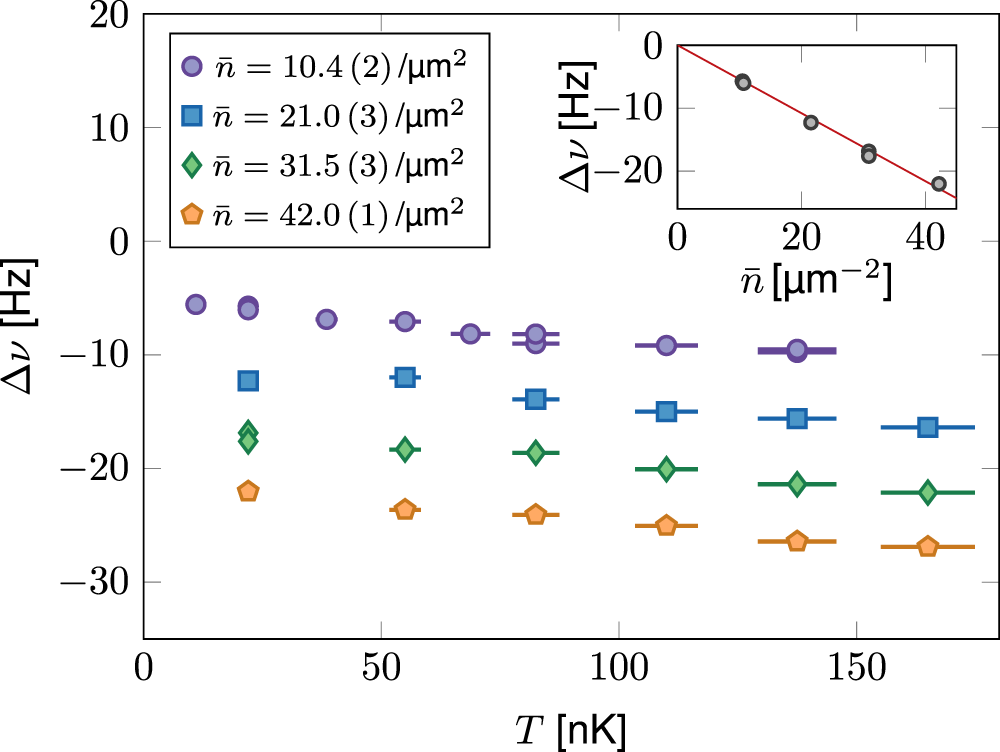 Fig. 2: Frequency shift of the resonance.