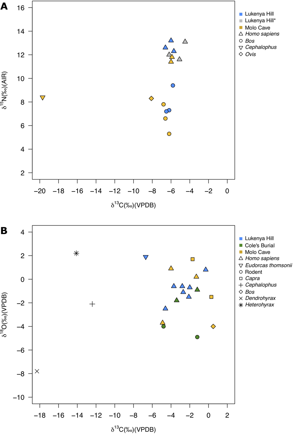 Fig. 4: Stable isotope results for humans and fauna.
