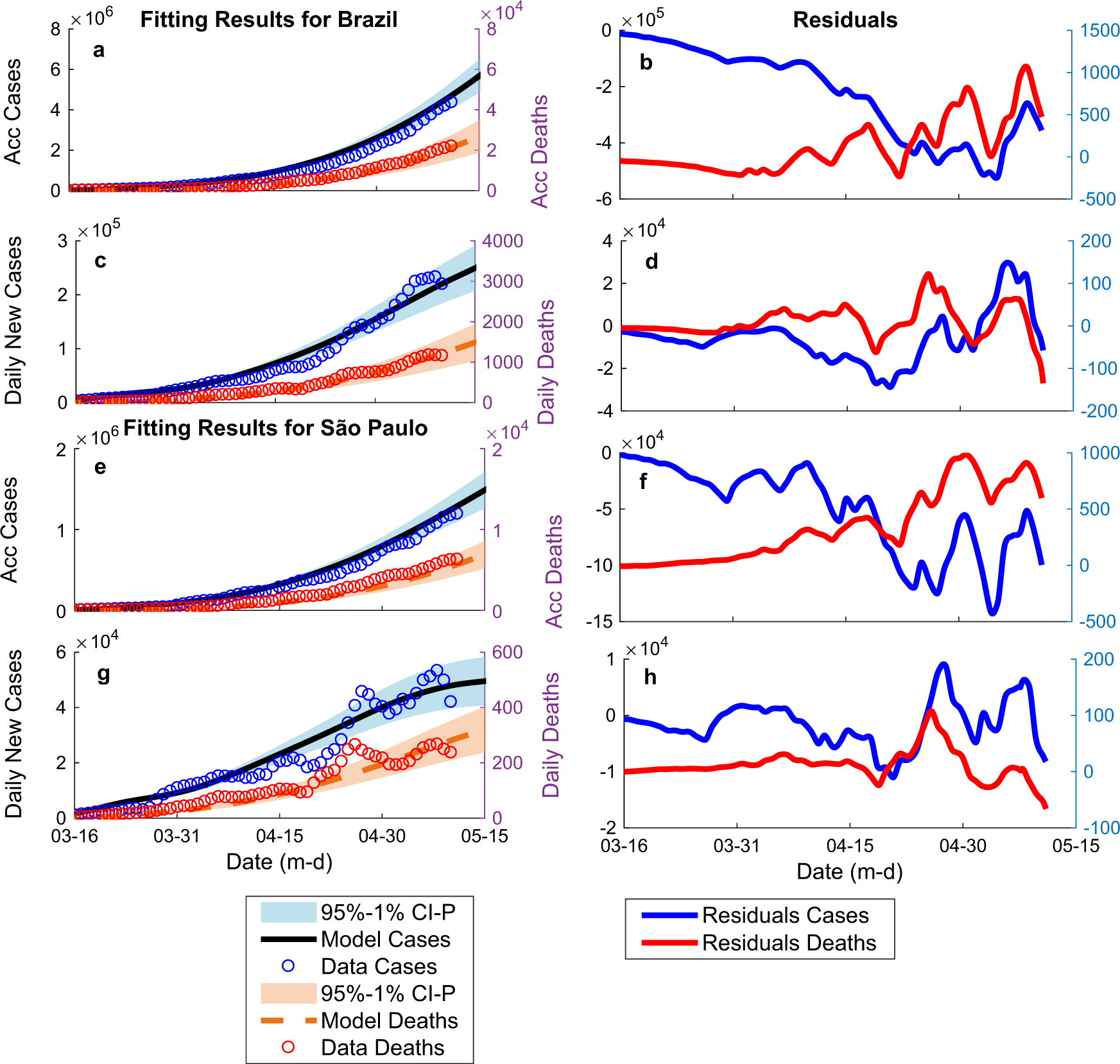 Understanding COVID-19 in Brazil: Socioeconomic Impacts, Statistical  Analysis and Future Challenges