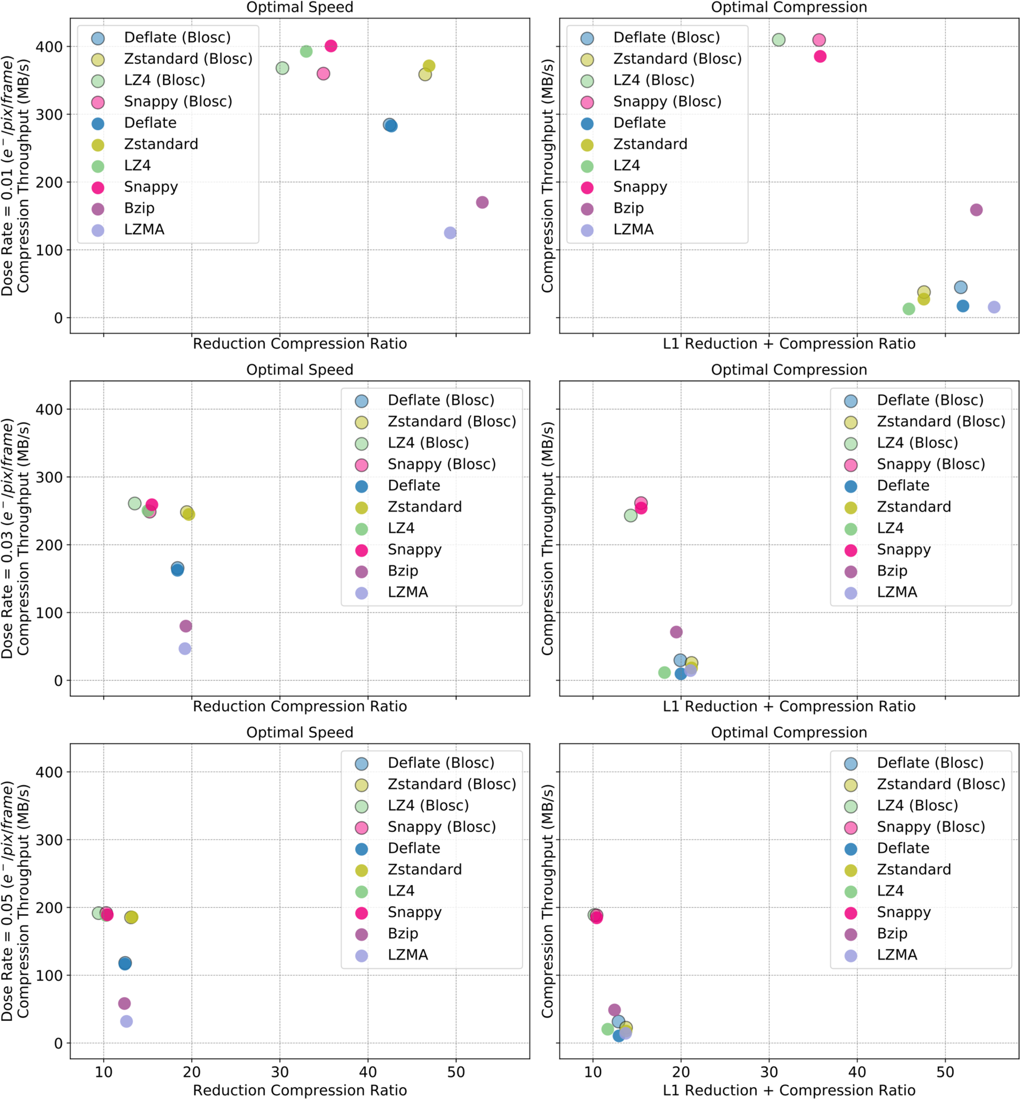 Fig. 4: Comparison of compression algorithms with L1 reduction at three dose rates.