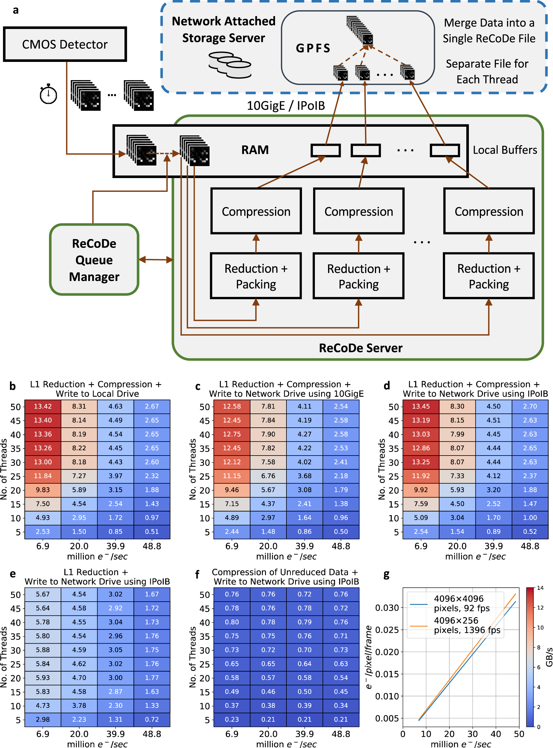 Fig. 5: Pipeline and data throughput of on-the-fly reduction and compression.