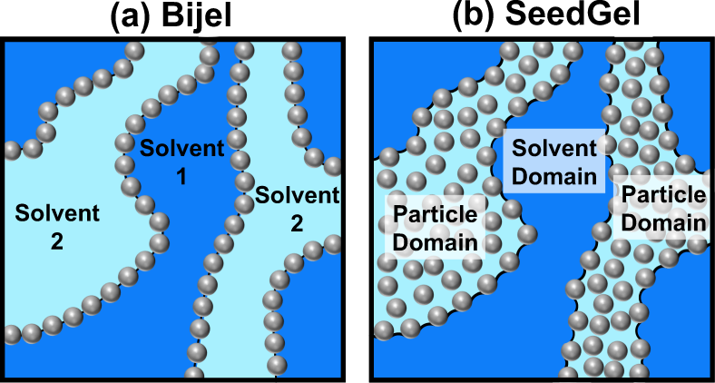 Tunable Thermo Reversible Bicontinuous Nanoparticle Gel Driven By The Binary Solvent Segregation Nature Communications Tunable Thermo Reversible Bicontinuous Nanoparticle Gel Driven By The Binary Solvent Segregation Nature Communications