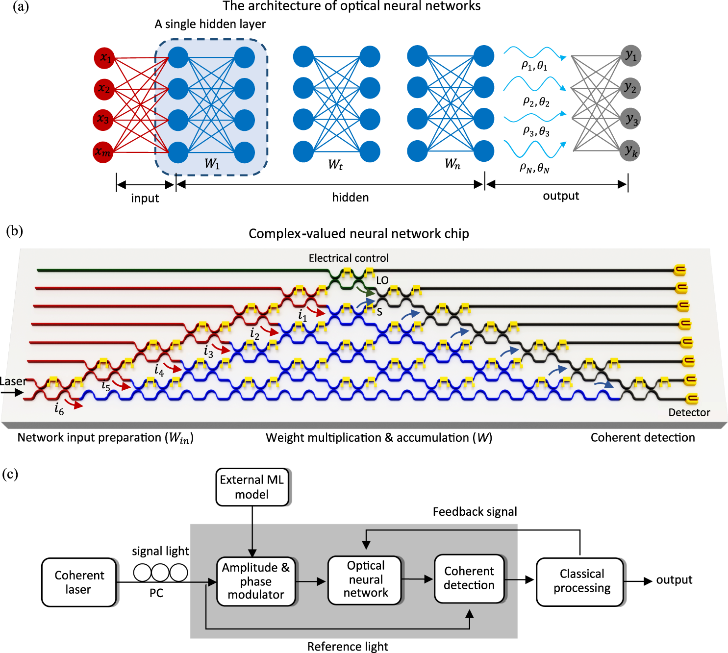 An optical neural chip for implementing complex-valued neural network |  Nature Communications