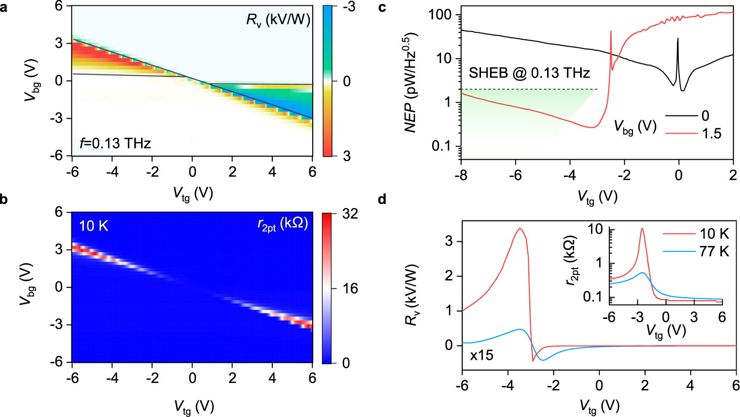 Fig. 3: Performance of the BLG TFET detector.
