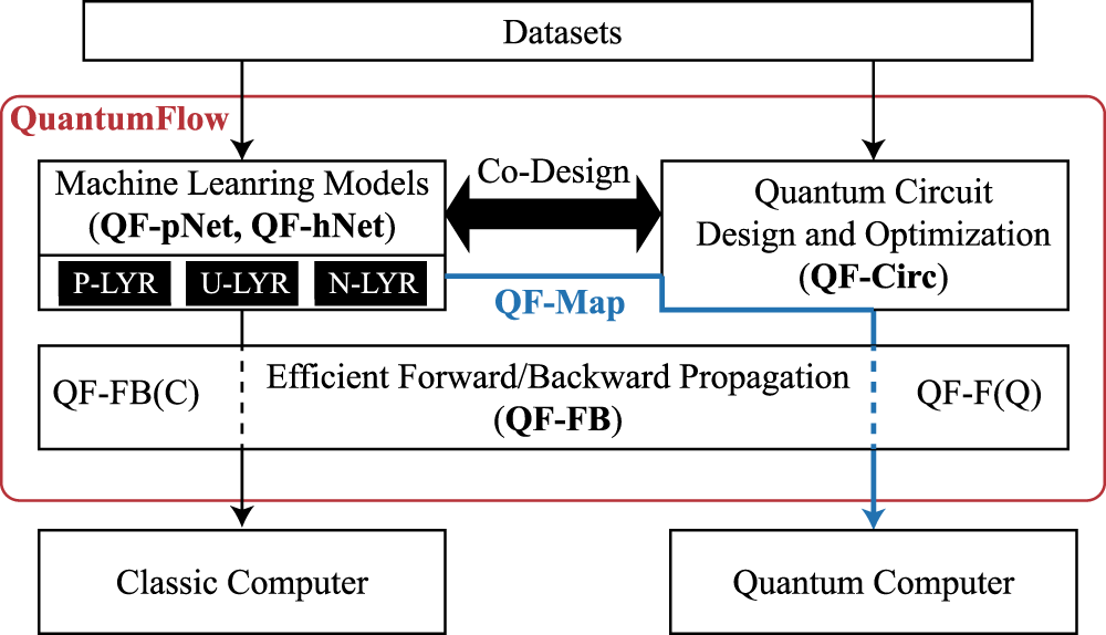 A Co Design Framework Of Neural Networks And Quantum Circuits Towards Quantum Advantage Nature Communications