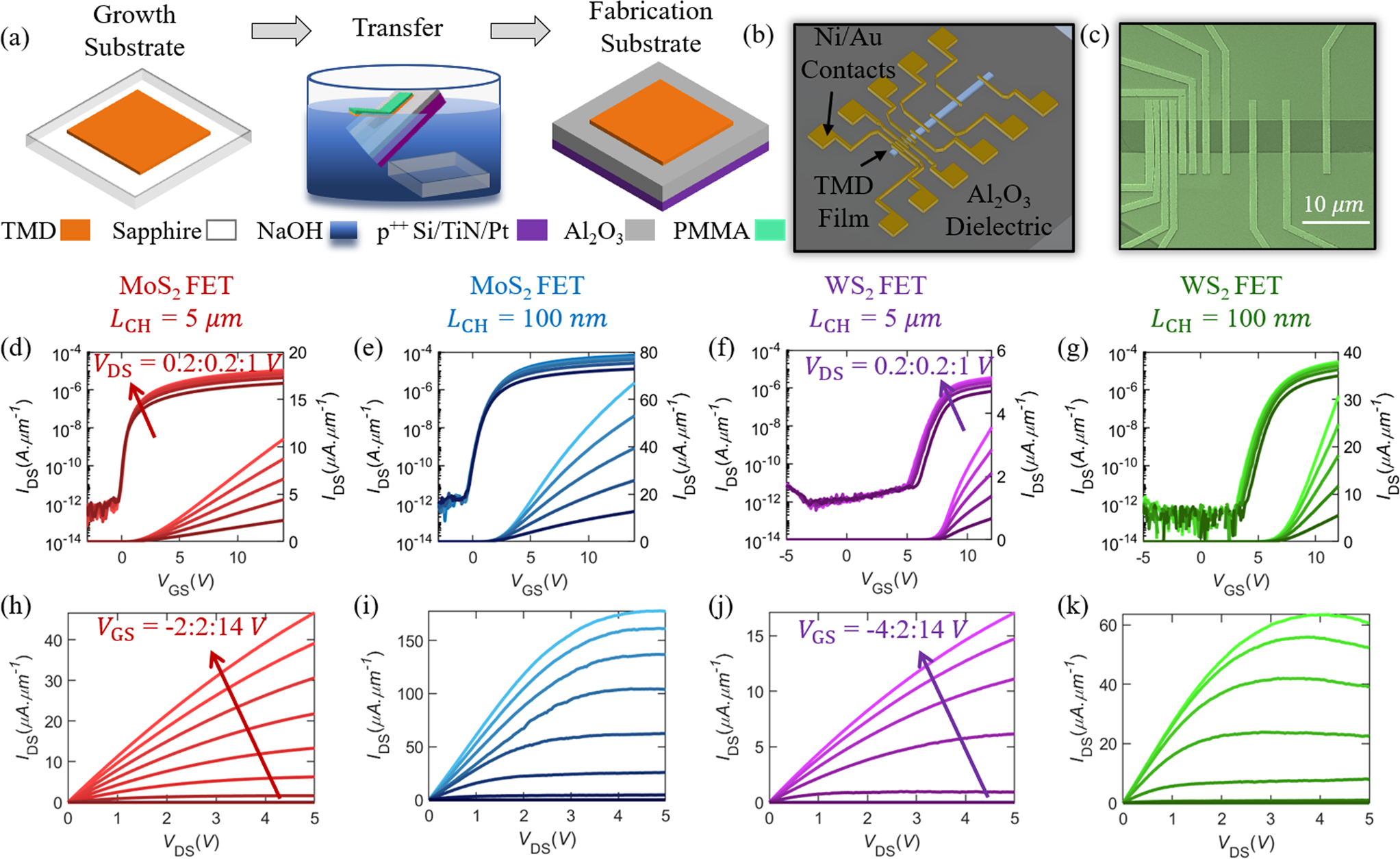 Fig. 2: Device fabrication and electrical measurements.