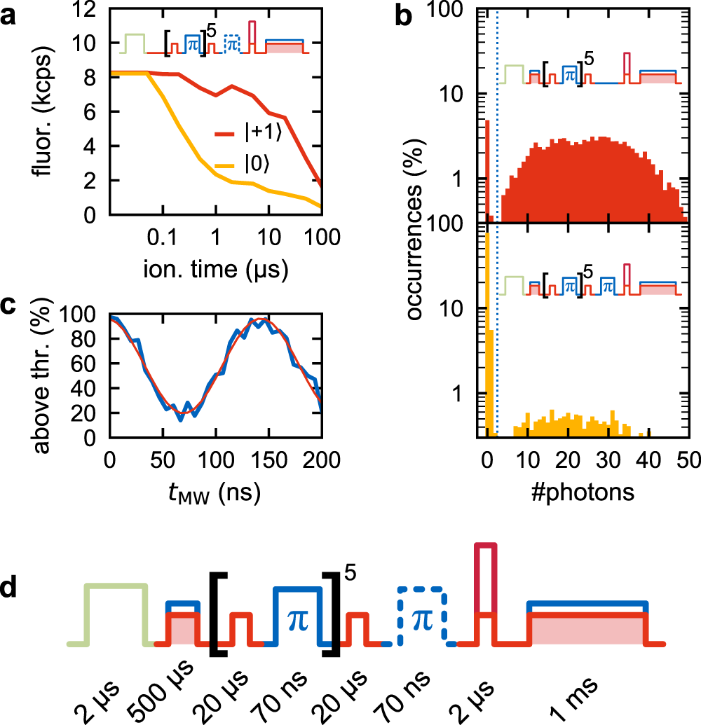 Fig. 3: Spin-dependent ionization.