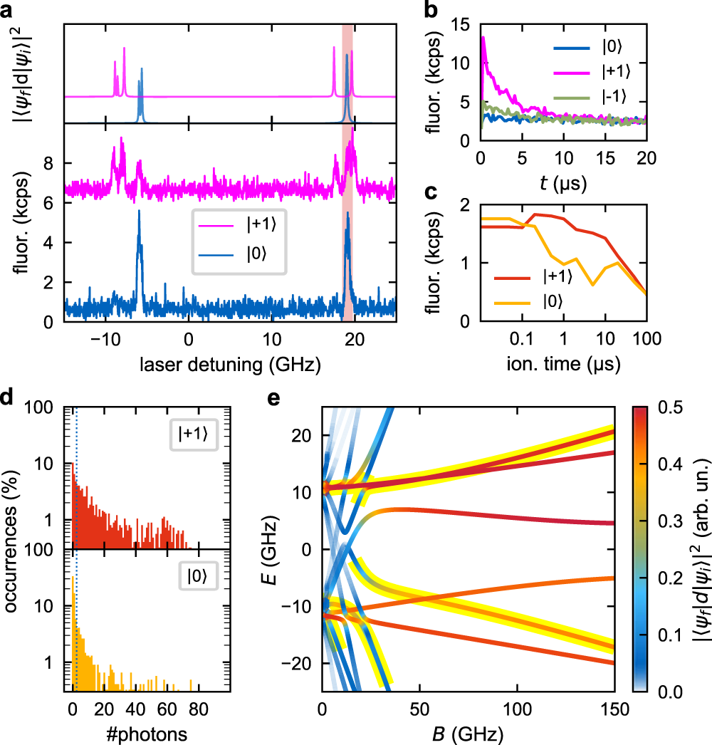 Fig. 4: Data for a representative shallow implanted NV center (110 keV CN−).