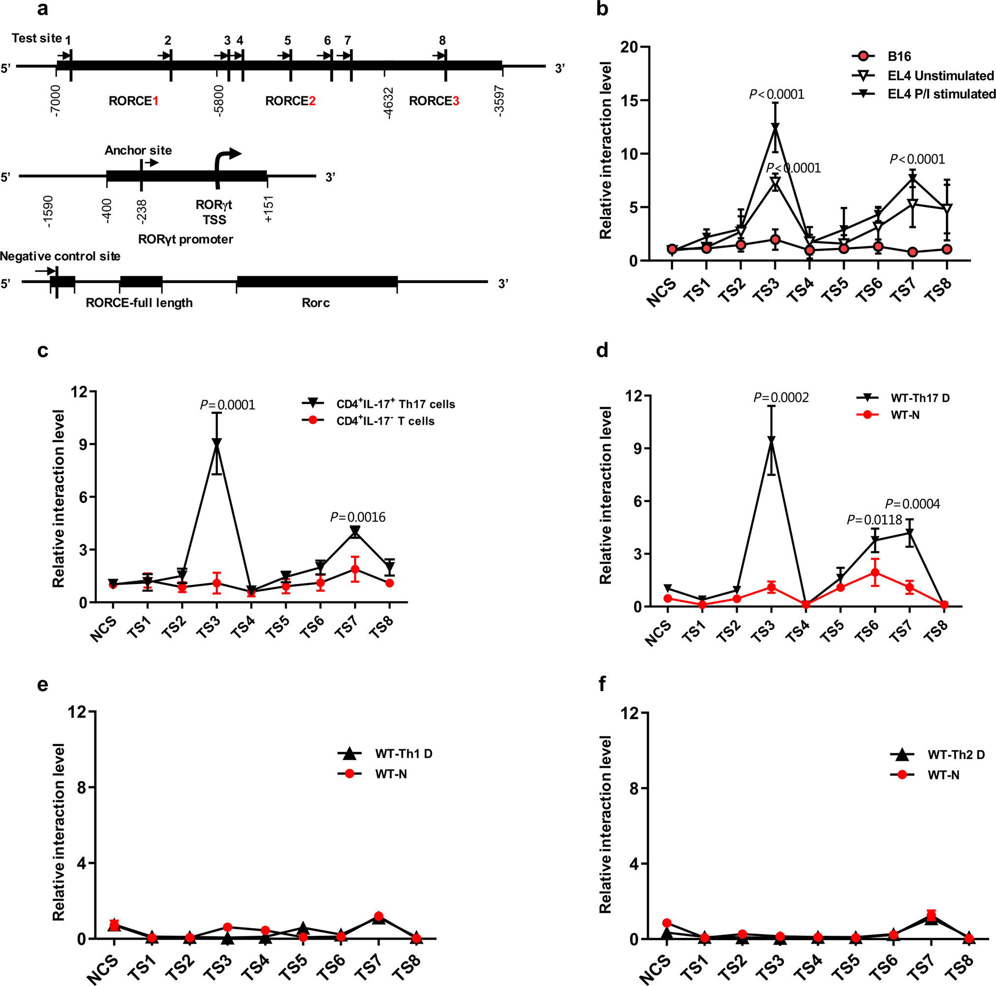 Fig. 5: 3C analysis of the RORCE region.