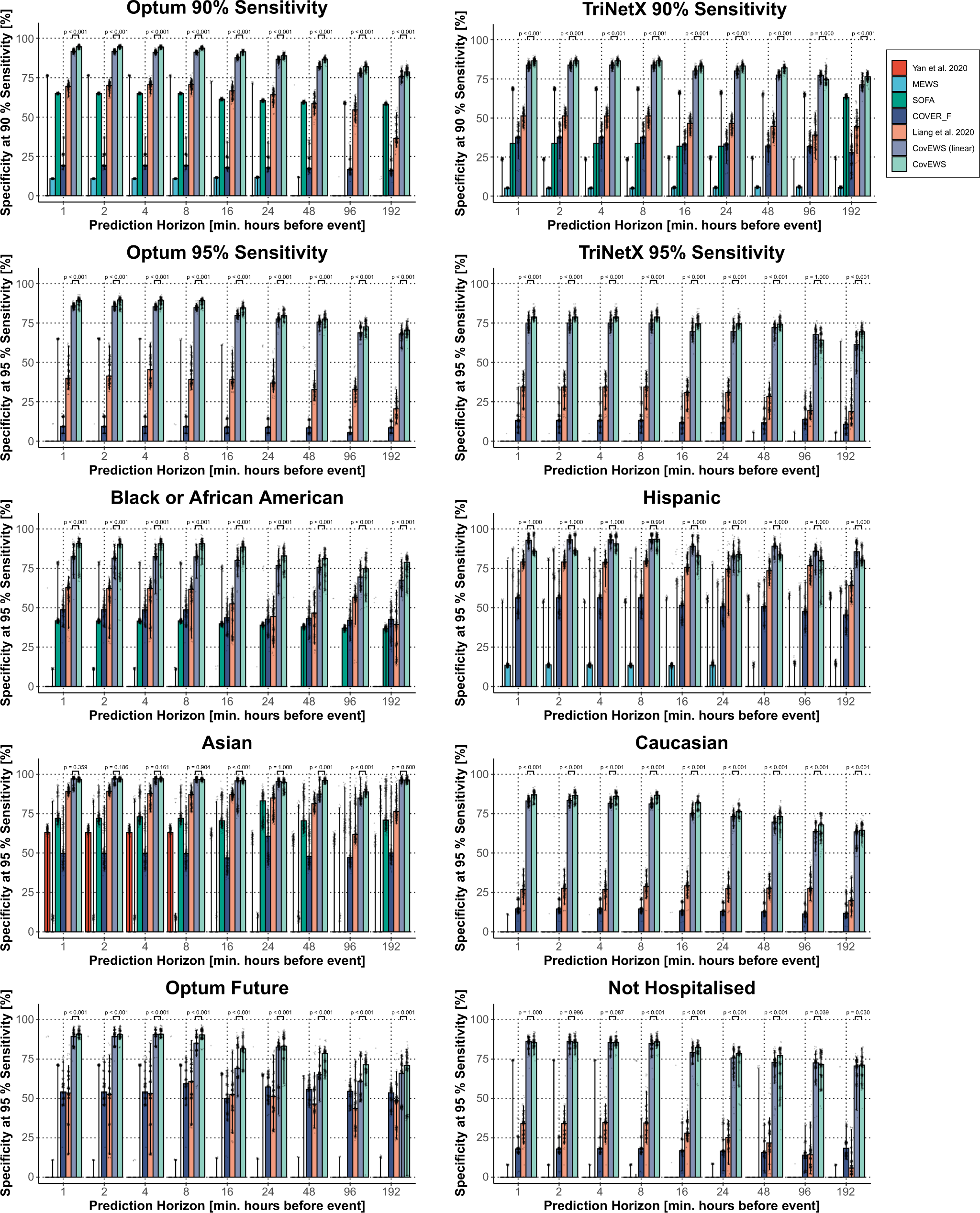 Fig. 2: Performance comparison in terms of Specificity at greater than either 90% (topmost row) or 95% (other rows) Sensitivity (y-axis) for different prediction horizons ahead of observed mortality events (in hours, x-axis) for CovEWS (light green), CovEWS (linear; light purple), Liang et al. (orange)18, COVID-19 Estimated Risk for Fatality (COVER_F; blue)19, Sequential Organ Failure Assessment (SOFA; green)14, Modified Early Warning Score (MEWS; turquoise)23, and Yan et al. (red)17 on the held-out Optum test set, the external TriNetX test set, and selected patient subgroups from the Optum test set.