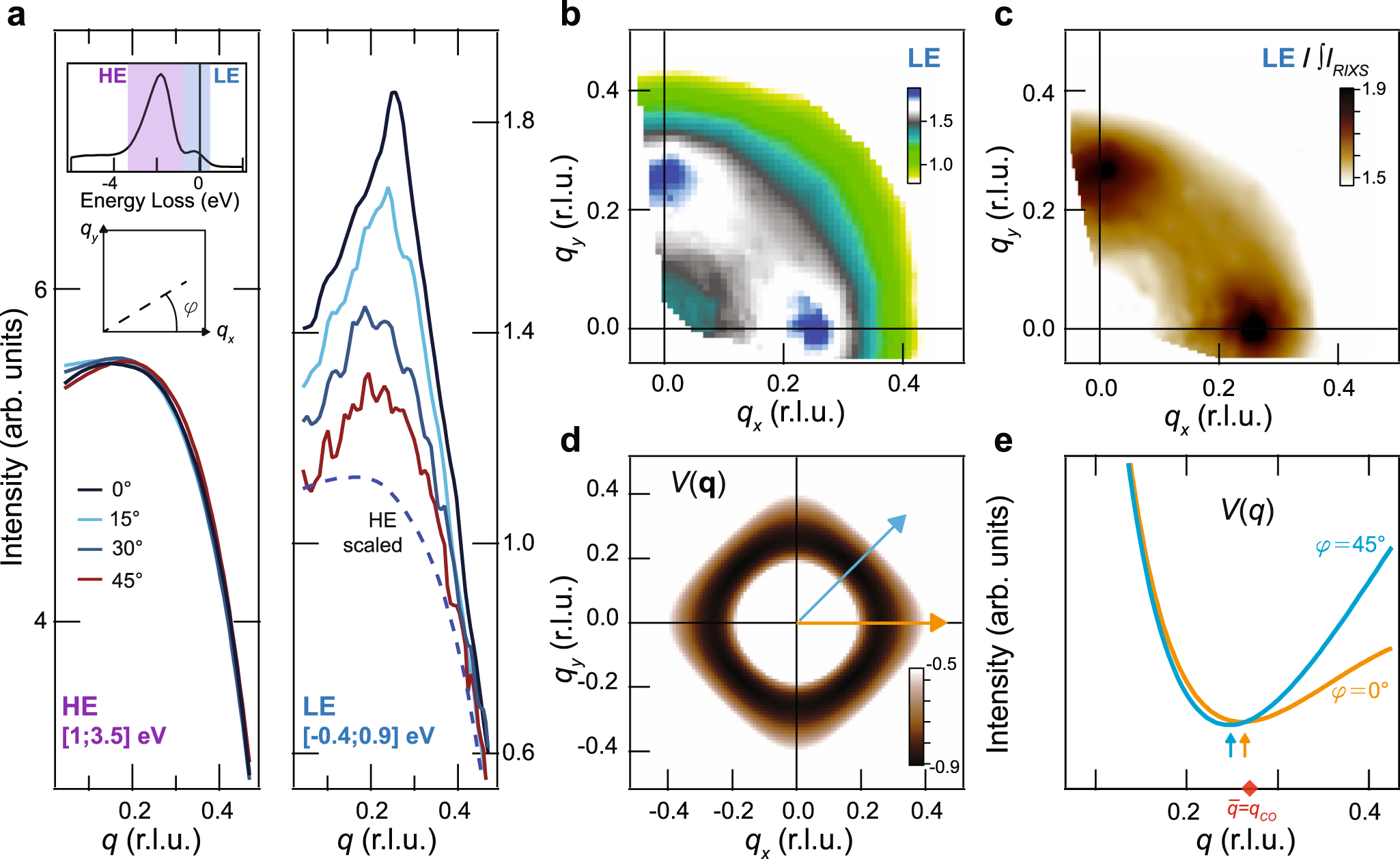 Dynamic Electron Correlations With Charge Order Wavelength Along All Directions In The Copper Oxide Plane Nature Communications