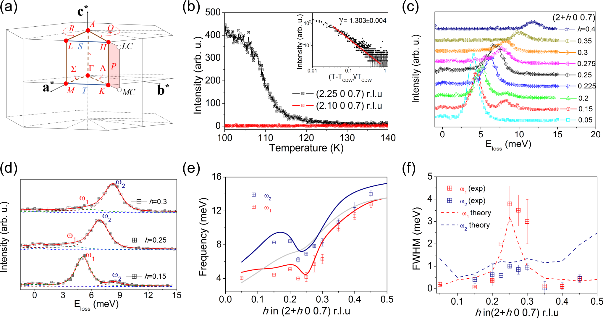 Van Der Waals Driven Anharmonic Melting Of The 3d Charge Density Wave In Vse 2 Nature Communications Van Der Waals Driven Anharmonic Melting Of The 3d Charge Density Wave In Vse 2 Nature Communications